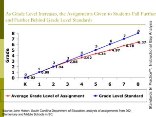 As Grade Level Increases, the Assignments Given to Students Fall Further and Further Behind Grade Level Standards Source: John Holton, South Carolina Department of Education, analysis of assignments from 362  Elementary and Middle Schools in SC. 