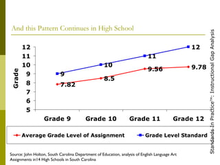 And this Pattern Continues in High School Source: John Holton, South Carolina Department of Education, analysis of English Language Art  Assignments in14 High Schools in South Carolina 