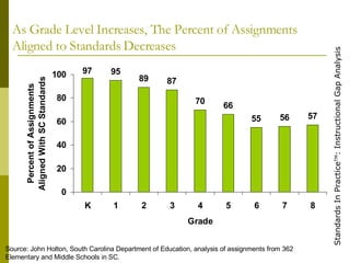 As Grade Level Increases, The Percent of Assignments Aligned to Standards Decreases Source: John Holton, South Carolina Department of Education, analysis of assignments from 362  Elementary and Middle Schools in SC. 