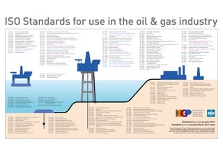 ISO Standards for use in the oil & gas industry
Standards in purple issued in 2016
Standards in blue are a priority for 2017 issue
These ISO standards, TR and TS (abbreviated titles) are only a core collection of
several hundreds of standards available for the oil & gas industry from ABNT,
ANSI, API, AS, BSI, CSA, NORSOK, NF, GOST, SAC etc. Some ISO/TC67 standards
have been withdrawn and the relevant API standard is referenced above
ISO 10418 Process safety systems (Rev)
ISO 10419 Replaced by API Spec 6AV2
ISO 10423 Wellhead & christmas tree equipment
ISO 12489 Reliability modelling/safety systems
ISO 13354 Shallow gas diverter equipment
ISO 13533 Drill-through equipment (BOPs)
ISO 13534 Hoisting equipment – care/maintenance
ISO 13535 Hoisting equipment – specification
ISO 13626 Drilling and well-servicing structures
ISO 13702 Control and mitigation of fires and explosions
ISO 13703 Offshore piping systems
ISO 14224 Reliability and maintenance data (Rev)
ISO 14692 GRP piping, Parts 1-4 (Rev)
ISO 14693 Drilling equipment
ISO 15138 Heating, ventilation and air-conditioning (Rev)
ISO 15156 Cracking-resistant materials for use in H2S environments, Parts 1-3
ISO 15544 Emergency response
ISO 15663 Life cycle costing, Parts 1–3
ISO 16901 Risk assessment in the design of onshore LNG installations
ISO 16903 Characteristics of LNG influencing design and material selection
ISO 16904 LNG Marine Transfer Arms (New)
ISO 17177 Unconventional LNG transfer systems
ISO 17292 Metal ball valves
ISO 17776 Major Accident hazard management during design (Rev)
ISO 17781 Duplex stainless steel materials testing requirements (New)
ISO 17782 Qualification of manufacturers of special materials (New)
ISO 17945 Materials resistant to sulfide stress cracking
ISO 17969 Guidelines on competency for personnel (Rev)
ISO 18683 Systems and installations for supply of LNG as fuel to ships
ISO 19008 Standard Cost Coding System (New)
ISO 20815 Production assurance and reliability management
ISO 21457 Materials selection
ISO 23936-1 Thermoplastics
ISO 23936-2 Elastomers
ISO 27469 Method of test for offshore fire dampers
ISO 29001 Sector-specific quality management systems
ISO 3977-5 Gas turbines – procurement
ISO 10428 Sucker rods
ISO 10431 Pumping unites
ISO 10434 Bolted bonnet steel gate valves
ISO 10436 Replaced by API Std 611
ISO 10437 Special-purpose steam turbines
ISO 10438 Lubrication, shaft-sealing and control-oil systems, Parts 1–4
ISO 10439 Centrifugal compressors
ISO 10440-1 Rotary-type positive-displacement process compressors (oil-free)
ISO 10440-2 Rotary PD packaged air compressors
ISO 10441 Flexible couplings – special
ISO 10442 Integrally geared air compressors
ISO 12211 Spiral plate heat exchangers
ISO 12212 Hairpin heat exchangers
ISO 13631 Reciprocating gas compressors
ISO 13691 High speed enclosed gear units
ISO 13704 Calculation of heater tube thickness
ISO 13705 Fired heaters for general service
ISO 13706 Air-cooled heat exchangers
ISO 13707 Reciprocating compressors
ISO 13709 Centrifugal pumps
ISO 13710 Reciprocating positive displacement pumps
ISO 14691 Flexible couplings – general
ISO 15547 Heat exchangers, Parts 1-2
ISO 15649 Piping
ISO 15761 Steel valves DN 100 and smaller
ISO 16812 Shell & tube heat exchangers
ISO 16901 Risk assessment of onshore LNG installations
ISO 16961 Internal coating and lining of steel storage tanks
ISO 17177 Unconventional LNG transfer systems
ISO 17292 Metal ball valves
ISO 17348 Materials Selection in CO2 Environment for casing,
tubing and downhole equipments (New)
ISO 17349 Streams containing high levels of CO2 (New)
ISO 18796-1 Internal coating and lining of process vessels (New)
ISO 18624-1 Design and testing of LNG storage tanks
ISO 20088-1 Resistance to cryogenic spillage of insulation materials
– Liquid phase (New)
ISO 21049 Centrifugal and rotary pumps shaft sealing
ISO 23251 Replaced by API Std 521
ISO 24817 Composite repairs for pipework (Rev)
ISO 25457 Flares details
ISO 27509 Compact flanged connections
ISO 28300 Venting of storage tanks
ISO 28460 LNG – Ship to shore interface
ISO 10855 Offshore containers, Part 1-3 (New)
ISO 18647 Modular drilling rigs for offshore fixed platforms (New)
ISO 18797-1 Elastomeric coating of risers - polychloroprene or
EPDM (New)
ISO 19900 General requirements for offshore structures
ISO 19901-1 Metocean design and operating considerations
ISO 19901-2 Seismic design procedures and criteria (Rev)
ISO 19901-3 Topsides structure
ISO 19901-4 Geotechnical and foundation design (Rev)
ISO 19901-5 Weight control (Rev)
ISO 19901-6 Marine operations
ISO 19901-8 Marine soil investigations
ISO 19902 Fixed steel offshore structures
ISO 19903 Fixed concrete offshore structures (Rev)
ISO 19904-1 Monohulls, semi-submersibles and spars (Rev)
ISO 19905-1 Site-specific assessment of jack-ups (Rev)
ISO 19905-2 Jack-ups commentary
ISO 19905-3 Site-specific assessment of floating units (New)
ISO 19906 Arctic offshore structures
ISO 35101 Arctic Operations – Working environment (New)
ISO 35103 Arctic Operations – Environmental monitoring (New)
ISO 35104 Arctic operations – Ice management (New)
ISO 35106 Arctic metocean, ice and seabed data (New)
ISO 13624 Marine drilling riser systems, Parts 1-2
ISO 13625 Marine drilling riser couplings
ISO 19901-7 Stationkeeping systems
ISO 13628-1 Subsea production systems
ISO 13628-2 Subsea flexible pipe systems
ISO 13628-3 Subsea TFL pumpdown systems
ISO 13628-4 Subsea wellhead and tree equipment
ISO 13628-5 Subsea control umbilicals
ISO 13628-6 Subsea production controls
ISO 13628-7 Completion/workover riser system
ISO 13628-8 ROT and interfaces
ISO 13628-9 ROT intervention systems
ISO 13628-10 Bonded flexible pipe
ISO 13628-11 Flexible pipe systems for subsea and
marine applications
ISO 13628-15 Subsea structures and manifolds
ISO 10400 Calculations for OCTG performance properties
ISO 10405 Care/use of casing/tubing
ISO 10407-1 Drill stem design
ISO 10407-2 Inspection and classification of drill stem elements
ISO 10414-1 Field testing of water-based fluids
ISO 10414-2 Field testing of oil-based drilling fluids
ISO 10416 Drilling fluids – lab testing
ISO 10417 Subsurface safety valve systems
ISO 10422 Replaced by API Spec 5B
ISO 10424-1 Rotary drill stem elements
ISO 10424-2 Threading and gauging of connections
ISO 10426-1 Well cementing
ISO 10426-2 Testing of well cements
ISO 10426-3 Testing of deepwater well cement
ISO 10426-4 Atmospheric foamed cement slurries
ISO 10426-5 Shrinkage and expansion of well cement
ISO 10426-6 Static gel strength of cement formulations
ISO 10427-1 Bow spring casing centralizers
ISO 10427-2 Centralizer placement and stop-collar testing
ISO 10427-3 Performance testing of cement float equipment
ISO 10432 Subsurface safety valves
ISO 10433 Replaced by API Spec 6AV1
ISO 11960 Casing and tubing for wells
ISO 11961 Drill pipe
ISO 12835 Qualification of casing connections for thermal wells
ISO 13085 Tubing aluminium alloy pipes
ISO 13500 Drilling fluids
ISO 13501 Drilling fluids – processing systems evaluation
ISO 13503-1 Measurement of viscous properties of completion fluids
ISO 13503-2 Measurement of properties of proppants
ISO 13503-3 Testing of heavy brines
ISO 13503-4 Measurement of stimulation & gravelpack fluid leakoff
ISO 13503-5 Measurement of long term conductivity of proppants
ISO 13503-6 Measuring leak-off of completion fluids under dynamic
conditions
ISO 13678 Thread compounds
ISO 13679 Casing and tubing connections testing
ISO 13680 CRA seamless tubes for casing & tubing
ISO 14310 Packers and bridge plugs
ISO 14998 Accessory completion equipment
ISO 15136 Progressing cavity pump systems, Parts 1-2
ISO 15463 Field inspection of new casing, tubing and plain end drill pipe
ISO 15464 Gauging and inspection of threads
ISO 15551-1 Electric submersible pump systems for artificial lift
ISO 15546 Aluminium alloy drill pipe
ISO 16070 Lock mandrels and landing nipples
ISO 16530-1 Well integrity life cycle governance manual (New)
ISO 16530-2 Well integrity operational phase
ISO 17078-1 Side-pocket mandrels
ISO 17078-2 Flow control devices for side-pocket mandrels
ISO 17078-3 Latches & seals for side-pocket mandrels & flow control devices
ISO 17078-4 Side-pocket mandrels and related equipment
ISO 17824 Sand control screens
ISO 20312 Design of aluminium drill string
ISO 27627 Aluminium alloy drill pipe thread gauging
ISO 28781 Subsurface tubing mounted formation barriers
ISO 3183 Steel pipe for pipeline transportation systems
ISO 12490 Actuation, mechanical integrity and sizing for
pipeline valves
ISO 12736 Wet thermal insulation coatings
ISO 12747 Pipeline life extension
ISO 13623 Pipeline transportation systems (Rev)
ISO 13847 Welding of pipelines
ISO 14313 Pipeline valves
ISO 14723 Subsea pipeline valves
ISO 15589-1 Cathodic protection of on-land pipelines
ISO 15589-2 Cathodic protection for offshore pipelines
ISO 15590-1 Pipeline induction bends
ISO 15590-2 Pipeline fittings
ISO 15590-3 Pipeline flanges
ISO 16440 Steel cased pipelines (New)
ISO 16708 Pipeline reliability-based limit state design
ISO 19345-1 Life cycle integrity management for onshore
pipeline
ISO 21329 Test procedures for pipeline mechanical connectors
ISO 21809-1 Polyolefin coatings (3-layer PE and 3-layer PP)
ISO 21809-2 Fusion-bonded epoxy coatings
ISO 21809-3 Field joint coatings (Rev)
ISO 21809-4 Polyethylene coatings (2-layer PE)
ISO 21809-5 External concrete coatings (Rev)
 