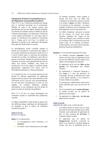 24

OMS Europe et BZgA Standards pour l’éducation sexuelle en Europe

Changement d’intérêt à la préadolescence et
développement sexuel pendant la puberté
Entre 11 et 13 ans, l’intérêt des préadolescents change
pour se concentrer davantage sur la connaissance
détaillée du corps et des organes sexuels, plus
spécialement ceux du sexe opposé. Pendant la puberté,
la recherche de l’identité sociale se double de celle de
l’identité psychologique. Les adolescents s’intéressent
à leurs qualités personnelles et à leur place dans le
monde. La formation de leur identité est étroitement
liée à l’image qu’ils ont d’eux. La puberté est
également la période où les adolescents développent
leurs capacités intellectuelles et morales.
Le développement sexuel s’accélère pendant la
puberté. Les perceptions et motivations par rapport à
la sexualité acquièrent une dimension sociale (avec et
à travers d’autres gens). Le processus de maturation
sexuelle bat son plein. Les différences entre filles et
garçons s’accentuent. Pendant les premières phases de
la puberté, les jeunes auront généralement des amis du
même sexe comme confidents, mais feront les
premiers pas vers le sexe opposé. La puberté marque
généralement l’apparition d’un hiatus entre le
développement physique et l’état psychologique.
A ce moment de leur vie, les jeunes passent par une
période de réflexion approfondie. Ils apprennent
progressivement à penser à des sujets abstraits et à des
événements qu’ils n’ont pas vécus personnellement.
Ils sont mûrs pour l’introspection. En outre, ils sont
capables de combiner différentes aptitudes
individuelles en une compétence qui leur permet de
penser en termes de résolution de problèmes.
Entre 12 et 20 ans, les jeunes développent leur
orientation sexuelle et consolident leurs préférences
sexuelles.
Le tableau récapitulatif ci-après donne un aperçu clair
des différentes phases spécifiques du développement
sur lesquelles se base la matrice de l’éducation
sexuelle de la partie 2.
Stade 1: 0-3 ans
Découvrir et explorer
Bébés: 0-1 an (découverte)
Le développement sexuel commence à la
naissance.
Les bébés vivent entièrement par leurs sens:

ils touchent, entendent, voient, goûtent et
sentent. Par leurs sens, les bébés font
l’expérience de sentiments comme la sécurité
et la chaleur. Cajoler son bébé, l’embrasser
et le caresser est très important – ces signes
tangibles d’affection sont le fondement d’un
développement social et émotionnel sain.
Les bébés s’emploient à découvrir le monde
qui les entoure: ils sucent leurs jouets
(toucher), regardent des visages ou des
choses qui bougent (vue), écoutent les bruits
et la musique (ouïe). Ils découvrent aussi leur
propre corps. Ils se touchent eux-mêmes,
touchent parfois aussi leurs parties génitales,
plutôt par hasard que délibérément.

Bambins: 2-3 ans (curiosité/exploration du corps)
Les bambins prennent conscience d’euxmêmes et de leur corps. Ils apprennent qu’ils
peuvent être différents d’autres enfants et des
adultes (ils développent leur identité).
Ils apprennent qu’ils sont des filles ou des
garçons (ils développent leur identité
sexuelle).
Ils commencent à s’intéresser beaucoup à
leur corps et à ceux des personnes de
l’entourage. Souvent, ils détaillent leur corps
et leurs parties génitales, et les montrent à
d’autres enfants et aux adultes.
Ils commencent à délibérément toucher leurs
parties génitales parce que cela leur fait du
bien.
Ils ont un grand besoin de contact physique.
Ils aiment s’asseoir sur les genoux de
quelqu’un et être cajolés.
Ils apprennent les «fais ceci», «ne fais pas
cela» (normes sociales).
Stade 2: 4-6 ans
Apprendre des règles, jouer, se faire des amis
Les enfants entrent en contact avec un cercle
plus large de personnes (groupe de jeu, jardin
d’enfants, école enfantine). Ils apprennent de
plus en plus comment ils devraient se
comporter (règles sociales).
Ils apprennent que les adultes les
désapprouvent lorsqu’ils s’exposent en
public et se touchent ou touchent quelqu’un
d’autre. Dès lors, la probabilité qu’ils se

 