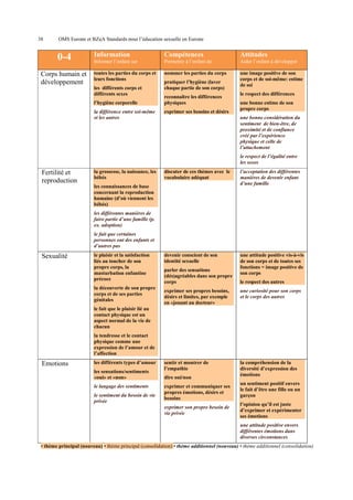 38

OMS Europe et BZgA Standards pour l’éducation sexuelle en Europe

0-4
Corps humain et
développement

Information

Compétences

Attitudes

Informer l’enfant sur

Permettre à l’enfant de

Aider l’enfant à développer

toutes les parties du corps et
leurs fonctions

nommer les parties du corps

une image positive de son
corps et de soi-même: estime
de soi

les différents corps et
différents sexes
l’hygiène corporelle
la différence entre soi-même
et les autres

pratiquer l’hygiène (laver
chaque partie de son corps)
reconnaître les différences
physiques
exprimer ses besoins et désirs

le respect des différences
une bonne estime de son
propre corps
une bonne considération du
sentiment de bien-être, de
proximité et de confiance
créé par l’expérience
physique et celle de
l’attachement
le respect de l’égalité entre
les sexes

Fertilité et
reproduction

la grossesse, la naissance, les
bébés

discuter de ces thèmes avec le
vocabulaire adéquat

l’acceptation des différentes
manières de devenir enfant
d’une famille

devenir conscient de son
identité sexuelle

une attitude positive vis-à-vis
de son corps et de toutes ses
fonctions = image positive de
son corps

les connaissances de base
concernant la reproduction
humaine (d’où viennent les
bébés)
les différentes manières de
faire partie d’une famille (p.
ex. adoption)
le fait que certaines
personnes ont des enfants et
d’autres pas

Sexualité

le plaisir et la satisfaction
liés au toucher de son
propre corps, la
masturbation enfantine
précoce
la découverte de son propre
corps et de ses parties
génitales

parler des sensations
(dés)agréables dans son propre
corps

le respect des autres

exprimer ses propres besoins,
désirs et limites, par exemple
en «jouant au docteur»

une curiosité pour son corps
et le corps des autres

sentir et montrer de
l’empathie

la compréhension de la
diversité d’expression des
émotions

le fait que le plaisir lié au
contact physique est un
aspect normal de la vie de
chacun
la tendresse et le contact
physique comme une
expression de l’amour et de
l’affection

Emotions

les différents types d’amour
les sensations/sentiments
«oui» et «non»
le langage des sentiments
le sentiment du besoin de vie
privée

dire oui/non
exprimer et communiquer ses
propres émotions, désirs et
besoins
exprimer son propre besoin de
vie privée

un sentiment positif envers
le fait d’être une fille ou un
garçon
l’opinion qu’il est juste
d’exprimer et expérimenter
ses émotions
une attitude positive envers
différentes émotions dans
diverses circonstances

• thème principal (nouveau) • thème principal (consolidation) • thème additionnel (nouveau) • thème additionnel (consolidation)

 