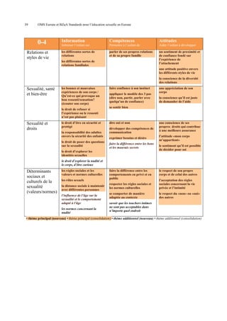 39

OMS Europe et BZgA Standards pour l’éducation sexuelle en Europe

0-4
Relations et
styles de vie

Information

Compétences

Attitudes

Informer l’enfant sur

Permettre à l’enfant de

Aider l’enfant à développer

les différentes sortes de
relations

parler de ses propres relations
et de sa propre famille

un sentiment de proximité et
de confiance fondé sur
l’expérience de
l’attachement

les différentes sortes de
relations familiales

une attitude positive envers
les différents styles de vie
la conscience de la diversité
des relations

Sexualité, santé
et bien-être

les bonnes et mauvaises
expériences de son corps /
Qu’est-ce qui provoque un
bon ressenti/sensation?
(écouter son corps)
le droit de refuser si
l’expérience ou le ressenti
n’est pas plaisant

Sexualité et
droits

le droit d’être en sécurité et
protégé
la responsabilité des adultes
envers la sécurité des enfants
le droit de poser des questions
sur la sexualité

faire confiance à son instinct
appliquer le modèle des 3 pas
(dire non, partir, parler avec
quelqu’un de confiance)

une appréciation de son
corps
la conscience qu’il est juste
de demander de l’aide

se sentir bien

dire oui et non
développer des compétences de
communication
exprimer besoins et désirs
faire la différence entre les bons
et les mauvais secrets

le droit d’explorer les
identités sexuelles

une conscience de ses
propres droits qui contribue
à une meilleure assurance
l’attitude «mon corps
m’appartient»
le sentiment qu’il est possible
de décider pour soi

le droit d’explorer la nudité et
le corps, d’être curieux

Déterminants
sociaux et
culturels de la
sexualité
(valeurs/normes)

les règles sociales et les
valeurs et normes culturelles
les rôles sexuels
la distance sociale à maintenir
avec différentes personnes
l’influence de l’âge sur la
sexualité et le comportement
adapté à l’âge
les normes concernant la
nudité

faire la différence entre les
comportements en privé et en
public

le respect de son propre
corps et de celui des autres

respecter les règles sociales et
les normes culturelles

l’acceptation des règles
sociales concernant la vie
privée et l’intimité

se comporter de manière
adaptée au contexte

le respect du «non» ou «oui»
des autres

savoir que les touchers intimes
ne sont pas acceptables dans
n’importe quel endroit

• thème principal (nouveau) • thème principal (consolidation) • thème additionnel (nouveau) • thème additionnel (consolidation)

 