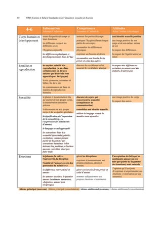 40

OMS Europe et BZgA Standards pour l’éducation sexuelle en Europe

4-6
Corps humain et
développement

Information

Compétences

Attitudes

Informer l’enfant sur

Permettre à l’enfant de

Aider l’enfant à développer

toutes les parties du corps et
leurs fonctions

nommer les parties du corps

une identité sexuelle positive

pratiquer l’hygiène (laver chaque
partie de son corps)

une image positive de son
corps et de soi-même: estime
de soi

les différents corps et les
différents sexes
l’hygiène corporelle

reconnaître les différences
physiques

le respect des différences

les différences physiques et
développementales liées à l’âge

les mythes relatifs à la
reproduction (p. ex. dans
certains pays on dit aux
enfants que les bébés sont
apportés par la cigogne)

discuter de ces thèmes en lui
assurant le vocabulaire adéquat

le respect des différences:
certaines personnes ont des
enfants, d’autres pas

le plaisir et la satisfaction liés
au toucher de son propre corps,
la masturbation enfantine
précoce

discuter de sujets qui
concernent la sexualité
(compétences de
communication)

une image positive du corps

la découverte de son propre
corps et de ses parties génitales

Fertilité et
reproduction

exprimer ses besoins et désirs

consolider son identité sexuelle

reconnaître son besoin de vie
privée et celui des autres

le respect de l’égalité entre les
sexes

la vie: grossesse, naissance et
bébés; fin de la vie
les connaissances de base en
matière de reproduction
humaine

Sexualité

la signification et l’expression
de la sexualité (p. ex.
l’expression des sentiments
d’amour)

le respect des autres

utiliser le langage sexuel de
manière non agressive

le langage sexuel approprié
les sensations liées à la
sexualité (proximité, plaisir,
excitation) comme faisant
partie de la gamme des
sensations humaines (elles
doivent être positives, n’inclure
aucune coercition et ne pas
faire mal)

Emotions

la jalousie, la colère,
l’agressivité, la déception

gérer les déceptions

l’amitié et l’amour envers des
personnes du même sexe

exprimer et communiquer ses
propres émotions, désirs et
besoins

la différence entre amitié et
amour

gérer son besoin de vie privée et
celui d’autrui

les amours secrètes, le premier
amour (sentiment amoureux,
«béguins», amour non
réciproque)

nommer adéquatement ses
propres émotions et sentiments

l’acceptation du fait que les
sentiments amoureux (en
tant que partie de la gamme
des émotions) sont naturels
l’opinion qu’il est juste
d’exprimer et expérimenter ses
émotions (valorisation de ses
ressentis)

• thème principal (nouveau) • thème principal (consolidation) • thème additionnel (nouveau) • thème additionnel (consolidation)

 