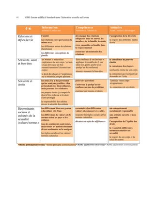 41

OMS Europe et BZgA Standards pour l’éducation sexuelle en Europe

4-6
Relations et
styles de vie

Information

Compétences

Attitudes

Informer l’enfant sur

Permettre à l’enfant de

Aider l’enfant à développer

l’amitié

développer des relations
adéquates avec les autres, les
membres de la famille, les amis

l’acceptation de la diversité

les relations entre personnes du
même sexe
les différentes sortes de relations
(familiales)
les différentes conceptions de
famille

Sexualité, santé
et bien-être

les bonnes et mauvaises
expériences de son corps / qu’estce qui provoque un bon
ressenti/sensation? (écouter son
corps)

vivre ensemble en famille dans
le respect mutuel
construire et maintenir des
relations
faire confiance à son instinct et
appliquer le modèle des 3 pas
(dire non, partir, parler avec
quelqu’un de confiance)
réussir à ressentir le bien-être

les abus; il y a des personnes
qui ne sont pas gentilles; elles
prétendent être bienveillantes,
mais peuvent être violentes
ses propres droits (y compris le
droit d’être informé et le droit
d’être protégé)

la conscience de pouvoir
choisir
la conscience des risques
une bonne estime de son corps
la conscience qu’il est juste de
demander de l’aide

le droit de refuser si l’expérience
ou le ressenti n’est pas plaisant

Sexualité et
droits

le respect des différents modes
de vie

poser des questions
s’adresser à quelqu’un de
confiance en cas de problème

l’attitude «mon corps
m’appartient»
la conscience de ses droits

exprimer ses besoins et désirs

la responsabilité des adultes
envers la sécurité des enfants

Déterminants
sociaux et
culturels de la
sexualité
(valeurs/normes)

les différences liées aux genres,
à la culture et à l’âge

reconnaître les différentes
valeurs et composer avec elles

un comportement
socialement responsable

les différences de valeurs et de
normes selon les pays et les
cultures

respecter les règles sociales et les
normes culturelles

une attitude ouverte et non
jugeante

discuter au sujet des différences

l’acceptation de l’égalité des
droits

tous les sentiments sont justes,
mais toutes les actions résultant
de ces sentiments ne le sont pas
les règles sociales et les valeurs/
normes culturelles

le respect de différentes
normes en matière de
sexualité
le respect de son corps et de
celui des autres

• thème principal (nouveau) • thème principal (consolidation) • thème additionnel (nouveau) • thème additionnel (consolidation)

 
