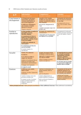 42

OMS Europe et BZgA Standards pour l’éducation sexuelle en Europe

Corps humain et
développement

Information

Compétences

Attitudes

Informer l’enfant sur

Permettre à l’enfant de

Aider l’enfant à développer

les changements physiques,
menstruation, éjaculation,
variations individuelles au
cours du développement

connaître et être capable
d’utiliser les mots justes pour
nommer les parties du corps et
leurs fonctions

l’acceptation des insécurités
liées à la prise de conscience
de son corps

les différences (biologiques)
entre hommes et femmes
(internes et externes)

6-9

percevoir les changements du
corps

l’hygiène corporelle

Fertilité et
reproduction

les choix possibles en matière de
parentalité, grossesse,
infertilité, adoption
les connaissances de base en
matière de contraception (on
peut planifier et décider d’avoir
ou non une famille)

une image positive de son
corps et de soi-même: estime
de soi

examiner son propre corps et en
prendre soin

une identité sexuelle positive

développer des compétences de
communication

l’acceptation de la diversité:
certaines personnes choisissent
d’avoir des enfants, d’autres
pas

comprendre que l’on peut avoir
une influence sur sa fertilité

les différentes méthodes de
contraception
les connaissances de base du
cycle de la fertilité
les mythes relatifs à la
reproduction

Sexualité

l’amour, être amoureux
la tendresse
le sexe dans les médias (y
compris sur Internet)
le plaisir et la satisfaction liés au
toucher de son propre corps
(masturbation, autostimulation)

accepter son propre besoin
d’intimité et celui des autres
apprendre à composer avec le
sexe dans les médias
utiliser le langage sexuel de
manière non agressive

le langage sexuel approprié

la compréhension du concept
de «sexualité acceptable»
(mutuellement consentie,
volontaire, égalitaire,
adaptée à l’âge, au contexte
et respectueuse de soi)
la conscience que la sexualité
est représentée de différentes
manières dans les médias

les rapports sexuels

Emotions

la différence entre amitié,
amour et désir
la jalousie, la colère, l’agressivité,
la déception

exprimer et communiquer ses
propres émotions, désirs et
besoins
gérer les déceptions

l’amitié et l’amour envers des
personnes du même sexe

nommer adéquatement ses
propres émotions et sentiments

les amours secrètes, le premier
amour (sentiment amoureux,
«béguins», amour non
réciproque)

gérer son besoin d’intimité et
celui des autres

l’acceptation du fait que les
sentiments amoureux (en
tant que partie de la gamme
des ressentis) sont naturels
l’opinion qu’il est juste
d’exprimer et expérimenter ses
émotions (valorisation de ses
propres ressentis)

• thème principal (nouveau) • thème principal (consolidation) • thème additionnel (nouveau) • thème additionnel (consolidation)

 