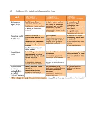 43

OMS Europe et BZgA Standards pour l’éducation sexuelle en Europe

6-9
Relations et
styles de vie

Information

Compétences

Attitudes

Informer l’enfant sur

Permettre à l’enfant de

Aider l’enfant à développer

les différentes relations
amoureuses, amicales, etc.

se réaliser dans les relations

la reconnaissance de
l’engagement, de la
responsabilité et de
l’honnêteté comme bases de
toute relation

les différentes relations familiales
le mariage, le divorce, vivre
ensemble

être capable de négocier des
compromis, faire preuve de
tolérance et d’empathie
développer des contacts sociaux
et des amitiés

le respect des autres
l’acceptation de la diversité

Sexualité, santé
et bien-être

l’influence positive de la
sexualité sur la santé et le bienêtre
les maladies liées à la sexualité
les violences et agressions
sexuelles

poser des limites
faire confiance à son instinct et
appliquer le modèle des 3 pas
(dire non, partir, parler avec
quelqu’un de confiance)

le sentiment de sa propre
responsabilité pour sa santé
et son bien-être
la conscience des choix et des
possibles
la conscience des risques

les adresses ressources pour
obtenir de l’aide

Sexualité et
droits

le droit à l’expression de soi
les droits sexuels des enfants
(information, éducation sexuelle
intégrité physique)

demander de l’aide et des
informations

le sentiment de responsabilité
envers soi-même et les autres

se tourner vers quelqu’un de
confiance en cas de problème

la conscience des droits et des
choix

les abus

Déterminants
sociaux et
culturels de la
sexualité
(valeurs/normes)

nommer ses droits

la responsabilité des adultes
envers la sécurité des enfants

exprimer ses propres besoins et
désirs

les rôles socialement associés
aux genres

discuter de ses propres
expériences, besoins et désirs en
relation avec les normes
culturelles

les différences culturelles
les différences liées à l’âge

le respect des différents
modes de vie, valeurs et
normes

reconnaître les différences et
composer avec elles

• thème principal (nouveau) • thème principal (consolidation) • thème additionnel (nouveau) • thème additionnel (consolidation)

 