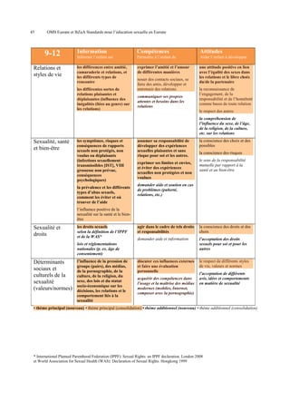 45

OMS Europe et BZgA Standards pour l’éducation sexuelle en Europe

9-12
Relations et
styles de vie

Information

Compétences

Attitudes

Informer l’enfant sur

Permettre à l’enfant de

Aider l’enfant à développer

les différences entre amitié,
camaraderie et relations, et
les différents types de
rencontre

exprimer l’amitié et l’amour
de différentes manières

une attitude positive en lien
avec l’égalité des sexes dans
les relations et le libre choix
du/de la partenaire

les différentes sortes de
relations plaisantes et
déplaisantes (influence des
inégalités (liées au genre) sur
les relations)

nouer des contacts sociaux, se
faire des amis, développer et
entretenir des relations
communiquer ses propres
attentes et besoins dans les
relations

la reconnaissance de
l’engagement, de la
responsabilité et de l’honnêteté
comme bases de toute relation
le respect des autres
la compréhension de
l’influence du sexe, de l’âge,
de la religion, de la culture,
etc. sur les relations

Sexualité, santé
et bien-être

les symptômes, risques et
conséquences de rapports
sexuels non protégés, non
voulus ou déplaisants
(infections sexuellement
transmissibles [IST], VIH
grossesse non prévue,
conséquences
psychologiques)
la prévalence et les différents
types d’abus sexuels,
comment les éviter et où
trouver de l’aide

assumer sa responsabilité de
développer des expériences
sexuelles plaisantes et sans
risque pour soi et les autres.
exprimer ses limites et envies,
et éviter des expériences
sexuelles non protégées et non
voulues

la conscience des choix et des
possibles
la conscience des risques
le sens de la responsabilité
mutuelle par rapport à la
santé et au bien-être

demander aide et soutien en cas
de problèmes (puberté,
relations, etc.)

l’influence positive de la
sexualité sur la santé et le bienêtre

Sexualité et
droits

les droits sexuels
selon la définition de l’IPPF
et de la WAS*

agir dans le cadre de tels droits
et responsabilités

la conscience des droits et des
choix

demander aide et information

l’acceptation des droits
sexuels pour soi et pour les
autres

discuter ces influences externes
et faire une évaluation
personnelle

le respect de différents styles
de vie, valeurs et normes

lois et réglementations
nationales (p. ex. âge de
consentement)

Déterminants
sociaux et
culturels de la
sexualité
(valeurs/normes)

l’influence de la pression de
groupe (pairs), des médias,
de la pornographie, de la
culture, de la religion, du
sexe, des lois et du statut
socio-économique sur les
décisions, les relations et le
comportement liés à la
sexualité

acquérir des compétences dans
l’usage et la maîtrise des médias
modernes (mobiles, Internet,
composer avec la pornographie)

l’acceptation de différents
avis, idées et comportements
en matière de sexualité

• thème principal (nouveau) • thème principal (consolidation) • thème additionnel (nouveau) • thème additionnel (consolidation)

* International Planned Parenthood Federation (IPPF): Sexual Rights: an IPPF declaration. London 2008
et World Association for Sexual Health (WAS): Declaration of Sexual Rights. Hongkong 1999

 
