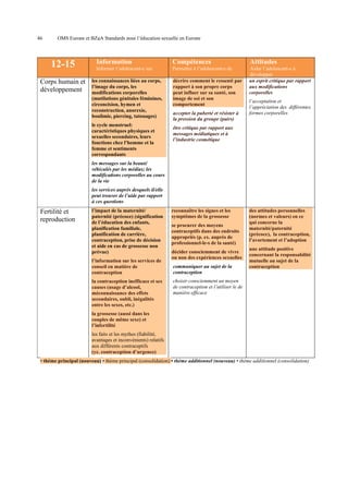 46

OMS Europe et BZgA Standards pour l’éducation sexuelle en Europe

12-15
Corps humain et
développement

Information

Compétences

Attitudes

Informer l’adolescent-e sur

Permettre à l’adolescent-e de

Aider l’adolescent-e à
développer
un esprit critique par rapport
aux modifications
corporelles

les connaissances liées au corps,
l’image du corps, les
modifications corporelles
(mutilations génitales féminines,
circoncision, hymen et
reconstruction, anorexie,
boulimie, piercing, tatouages)
le cycle menstruel:
caractéristiques physiques et
sexuelles secondaires, leurs
fonctions chez l’homme et la
femme et sentiments
correspondants

décrire comment le ressenti par
rapport à son propre corps
peut influer sur sa santé, son
image de soi et son
comportement
accepter la puberté et résister à
la pression du groupe (pairs)

l’acceptation et
l’appréciation des différentes
formes corporelles

être critique par rapport aux
messages médiatiques et à
l’industrie cosmétique

les messages sur la beauté
véhiculés par les médias; les
modifications corporelles au cours
de la vie
les services auprès desquels il/elle
peut trouver de l’aide par rapport
à ces questions

Fertilité et
reproduction

l’impact de la maternité/
paternité (précoce) (signification
de l’éducation des enfants,
planification familiale,
planification de carrière,
contraception, prise de décision
et aide en cas de grossesse non
prévue)
l’information sur les services de
conseil en matière de
contraception
la contraception inefficace et ses
causes (usage d’alcool,
méconnaissance des effets
secondaires, oubli, inégalités
entre les sexes, etc.)

reconnaître les signes et les
symptômes de la grossesse
se procurer des moyens
contraceptifs dans des endroits
appropriés (p. ex. auprès de
professionnel-le-s de la santé)
décider consciemment de vivre
ou non des expériences sexuelles
communiquer au sujet de la
contraception

des attitudes personnelles
(normes et valeurs) en ce
qui concerne la
maternité/paternité
(précoce), la contraception,
l’avortement et l’adoption
une attitude positive
concernant la responsabilité
mutuelle au sujet de la
contraception

choisir consciemment un moyen
de contraception et l’utiliser le de
manière efficace

la grossesse (aussi dans les
couples de même sexe) et
l’infertilité
les faits et les mythes (fiabilité,
avantages et inconvénients) relatifs
aux différents contraceptifs
(yc. contraception d’urgence)
• thème principal (nouveau) • thème principal (consolidation) • thème additionnel (nouveau) • thème additionnel (consolidation)

 