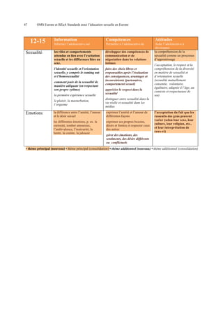 47

OMS Europe et BZgA Standards pour l’éducation sexuelle en Europe

Sexualité

Information

Compétences

Attitudes

Informer l’adolescent-e sur

Permettre à l’adolescent-e de

les rôles et comportements
attendus en lien avec l’excitation
sexuelle et les différences liées au
sexe.

développer des compétences de
communication et de
négociation dans les relations
intimes

Aider l’adolescent-e à
développer
la compréhension de la
sexualité comme un processus
d’apprentissage

l’identité sexuelle et l’orientation
sexuelle, y compris le coming out
et l’homosexualité

12-15

faire des choix libres et
responsables après l’évaluation
des conséquences, avantages et
inconvénients (partenaires,
comportement sexuel)

comment jouir de la sexualité de
manière adéquate (en respectant
son propre rythme)
la première expérience sexuelle

apprécier le respect dans la
sexualité

le plaisir, la masturbation,
l’orgasme

distinguer entre sexualité dans la
vie réelle et sexualité dans les
médias

la différence entre l’amitié, l’amour
et le désir sexuel

exprimer l’amitié et l’amour de
différentes façons

les différentes émotions, p. ex. la
curiosité, tomber amoureux,
l’ambivalence, l’insécurité, la
honte, la crainte, la jalousie

Emotions

exprimer ses propres besoins,
désirs et limites et respecter ceux
des autres

l’acceptation, le respect et la
compréhension de la diversité
en matière de sexualité et
d’orientation sexuelle
(sexualité mutuellement
consentie, volontaire,
égalitaire, adaptée à l’âge, au
contexte et respectueuse de
soi)

l’acceptation du fait que les
ressentis des gens peuvent
varier (selon leur sexe, leur
culture, leur religion, etc.,
et leur interprétation de
ceux-ci)

gérer des émotions, des
sentiments, des désirs différents
ou conflictuels

• thème principal (nouveau) • thème principal (consolidation) • thème additionnel (nouveau) • thème additionnel (consolidation)

 