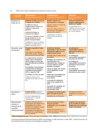 48

OMS Europe et BZgA Standards pour l’éducation sexuelle en Europe

Relations et
styles de vie

Information

Compétences

Attitudes

Informer l’adolescent-e sur

Permettre à l’adolescent-e de

l’influence de l’âge, du sexe, de
la religion, de la culture

aborder l’injustice, la
discrimination et l’inégalité

les différents styles de
communication (verbale, non
verbale) et comment les
améliorer

12-15

exprimer l’amitié et l’amour de
différentes façons

Aider l’adolescent-e à
développer
l’envie de construire des
relations satisfaisantes et
fondées sur l’égalité

comment développer et
entretenir des relations
les structures familiales et leurs
transformations (p. ex. les
familles monoparentales)

nouer des contacts sociaux, se
faire des amis, développer et
entretenir des relations

la compréhension de
l’influence du sexe, de l’âge,
de la religion, de la culture,
etc. sur les relations

communiquer ses propres
attentes et besoins dans les
relations

les différentes sortes de relations
(plaisantes et déplaisantes), de
familles et de modes de vie

Sexualité, santé
et bien-être

l’hygiène corporelle et l’autoexamen
la prévalence et les différents
types d’abus sexuels, comment
les éviter et où trouver de l’aide
les comportements (sexuels) à
risque et leurs conséquences
(alcool, drogues, pression des
pairs, harcèlement, prostitution,
médias)
les symptômes, la transmission
et la prévention des infections
sexuellement transmissibles
(IST), y compris le VIH
les systèmes et services de santé
l’influence positive de la
sexualité sur la santé et le bienêtre

prendre des décisions
responsables et faire des choix
informés (en rapport avec le
comportement sexuel)

un sentiment de
responsabilité mutuelle
concernant la santé et le
bien-être

demander aide et soutien en cas
de problème

un sentiment de
responsabilité concernant la
prévention des IST/VIH

développer des compétences en
communication et en
négociation dans l’optique de
vivre des relations sexuelles
agréables et protégées
refuser ou stopper des contacts
sexuels déplaisants ou non
protégés

un sentiment de
responsabilité concernant la
prévention d’une grossesse
non prévue
un sentiment de
responsabilité concernant la
prévention des abus sexuels

obtenir des contraceptifs et des
préservatifs et les utiliser
correctement
reconnaître les situations à
risque et être capable de les
gérer
reconnaître les symptômes des
infections sexuellement
transmissibles (IST)

Déterminants
sociaux et
culturels de la
sexualité
(valeurs/normes)

les droits sexuels (d’après la
définition de l’IPPF et du WAS*)

reconnaître les droits sexuels,
pour soi et pour les autres

les lois et réglementations
nationales (p. ex. l’âge de
consentement)

Sexualité et
droits

demander aide et information

l’influence de la pression du
groupe (pairs), des médias, de la
pornographie, de la culture
(urbaine), de la religion, du sexe,
des lois et du statut socioéconomique sur les décisions, les
relations et les comportements
liés à la sexualité

gérer des normes et valeurs
(inter)personnelles
conflictuelles entre la famille et
la société

l’acceptation des droits
sexuels pour soi et pour les
autres

un point de vue personnel
sur la sexualité (en restant
flexible) dans une société qui
évolue ou un groupe

acquérir des compétences en
matière de médias et composer
avec la pornographie

• thème principal (nouveau) • thème principal (consolidation) • thème additionnel (nouveau) • thème additionnel (consolidation)
* International Planned Parenthood Federation (IPPF): Sexual Rights: an IPPF declaration. London 2008 et World Association for
Sexual Health (WAS): Declaration of Sexual Rights. Hongkong 1999

 