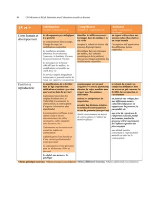 49

OMS Europe et BZgA Standards pour l’éducation sexuelle en Europe

15 et +

Information

Compétences

Attitudes

Informer l’adolescent-e sur

Permettre à l’adolescent-e de

Corps humain et
développement

les changements psychologiques
à la puberté

identifier les différences entre
les images dans les médias et la
vie réelle

Aider l’adolescent-e à
développer
un regard critique face aux
normes culturelles relatives
au corps humain

les connaissances liées au corps,
l’image du corps, les
modifications corporelles
les mutilations génitales
féminines, la circoncision,
l’anorexie, la boulimie, l’hymen,
la reconstruction de l’hymen
les messages sur la beauté
véhiculés par les médias; les
modifications corporelles au
cours de la vie

accepter la puberté et résister à la
pression de groupe (pairs)
être critique face aux messages
des médias, de l’industrie
cosmétique et de la publicité,
ainsi qu’aux risques potentiels des
modifications corporelles

l’acceptation et l’appréciation
des différentes formes
corporelles

les services auprès desquels les
adolescent-e-s peuvent trouver de
l’aide par rapport à ces questions

Fertilité et
reproduction

les modifications de la fertilité
liées à l’âge (reproduction
médicalement assistée, gestation
pour autrui, dons de sperme)
la grossesse (aussi dans les
couples de même sexe) et
l’infertilité, l’avortement, la
contraception, la contraception
d’urgence (information plus
approfondie)
la contraception inefficace et ses
causes (usage d’alcool,
méconnaissance des effets
secondaires, oubli, inégalités
entre les sexes, etc.)
l’information sur les services de
conseil en matière de
contraception
la planification d’une famille et
d’une carrière professionnelle/
avenir personnel

communiquer sur un pied
d’égalité avec son/sa partenaire;
discuter de sujets sensibles avec
respect pour les opinions
différentes

la volonté de prendre en
compte les différences liées
au sexe en ce qui concerne la
fertilité, la reproduction et
l’avortement

activer ses compétences de
négociation

un point de vue critique face
aux différentes normes
culturelles/religieuses en
rapport avec la grossesse, la
parentalité, etc.

prendre des décisions éclairées
en termes de contraception et
en cas de grossesse (non prévue)
choisir consciemment un moyen
de contraception et l’utiliser de
manière efficace

une prise de conscience de
l’importance du rôle positif
des hommes pendant la
grossesse et l’accouchement;
de l’influence positive des
pères engagés
une attitude positive
concernant la responsabilité
mutuelle au sujet de la
contraception

les conséquences d’une grossesse
pour les adolescents (filles et
garçons)
les «bébés sur mesure», la
génétique
• thème principal (nouveau) • thème principal (consolidation) • thème additionnel (nouveau) • thème additionnel (consolidation)

 