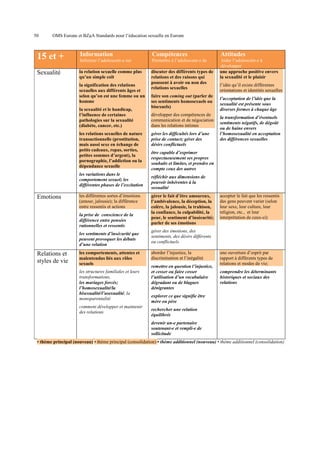 50

OMS Europe et BZgA Standards pour l’éducation sexuelle en Europe

15 et +

Information

Compétences

Attitudes

Informer l’adolescent-e sur

Permettre à l’adolescent-e de

Sexualité

la relation sexuelle comme plus
qu’un simple coït

discuter des différents types de
relations et des raisons qui
poussent à avoir ou non des
relations sexuelles

Aider l’adolescent-e à
développer
une approche positive envers
la sexualité et le plaisir

la signification des relations
sexuelles aux différents âges et
selon qu’on est une femme ou un
homme
la sexualité et le handicap,
l’influence de certaines
pathologies sur la sexualité
(diabète, cancer, etc.)
les relations sexuelles de nature
transactionnelle (prostitution,
mais aussi sexe en échange de
petits cadeaux, repas, sorties,
petites sommes d’argent), la
pornographie, l’addiction ou la
dépendance sexuelle
les variations dans le
comportement sexuel; les
différentes phases de l’excitation

Emotions

les différentes sortes d’émotions
(amour, jalousie); la différence
entre ressentis et actions
la prise de conscience de la
différence entre pensées
rationnelles et ressentis
les sentiments d’insécurité que
peuvent provoquer les débuts
d’une relation

Relations et
styles de vie

les comportements, attentes et
malentendus liés aux rôles
sexuels
les structures familiales et leurs
transformations,
les mariages forcés;
l’homosexualité/la
bisexualité/l’asexualité, la
monoparentalité
comment développer et maintenir
des relations

faire son coming out (parler de
ses sentiments homosexuels ou
bisexuels)
développer des compétences de
communication et de négociation
dans les relations intimes
gérer les difficultés lors d’une
prise de contact; gérer des
désirs conflictuels

l’idée qu’il existe différentes
orientations et identités sexuelles
l’acceptation de l’idée que la
sexualité est présente sous
diverses formes à chaque âge
la transformation d’éventuels
sentiments négatifs, de dégoût
ou de haine envers
l’homosexualité en acceptation
des différences sexuelles

être capable d’exprimer
respectueusement ses propres
souhaits et limites, et prendre en
compte ceux des autres
réfléchir aux dimensions de
pouvoir inhérentes à la
sexualité
gérer le fait d’être amoureux,
l’ambivalence, la déception, la
colère, la jalousie, la trahison,
la confiance, la culpabilité, la
peur, le sentiment d’insécurité;
parler de ses émotions

accepter le fait que les ressentis
des gens peuvent varier (selon
leur sexe, leur culture, leur
religion, etc., et leur
interprétation de ceux-ci)

gérer des émotions, des
sentiments, des désirs différents
ou conflictuels
aborder l’injustice, la
discrimination et l’inégalité
remettre en question l’injustice,
et cesser ou faire cesser
l’utilisation d’un vocabulaire
dégradant ou de blagues
dénigrantes

une ouverture d’esprit par
rapport à différents types de
relations et modes de vie;
comprendre les déterminants
historiques et sociaux des
relations

explorer ce que signifie être
mère ou père
rechercher une relation
équilibrée
devenir un-e partenaire
soutenant-e et rempli-e de
sollicitude

• thème principal (nouveau) • thème principal (consolidation) • thème additionnel (nouveau) • thème additionnel (consolidation)

 
