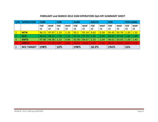 MARCH’ 2012 GSM QoS REPORT  Page 1 
 
FEBRUARY and MARCH 2012 GSM OPERATORS QoS KPI SUMMARY SHEET 
S/N  OPERATORS  CSSR  CDR HoSR SDCCH CCR TCH CoNG.
 
   
FEB' 
12 
MAR’ 
12 
FEB' 
12 
MAR’ 
12 
FEB' 
12 
MAR’ 
12 
FEB' 
12 
MAR’ 
12 
FEB' 
12 
MAR’ 
12 
FEB’ 
12 
MAR’ 
12 
1  MTN  96.71  97.07 1.33 1.33 95.1 95.14 0.62  0.58 95.42 95.78 1.20 1.33
2  GLO  96.42  98.33 1.78 1.13 97.21 97.73 1.91  0.39 94.81 97.44 1.66 1.09
3  EMTS  97.80  94.38 1.32 0.86 92.90 89.67 2.25  1.64 96.61 93.05 1.38 1.40
4  AIRTEL  97.17  97.39 0.87 0.86 96.65 96.64 0.67  0.58 96.32 96.56 0.62 0.54
5  NCC TARGET  ≥98%  ≤2%  ≥98%  ≤0.2%  ≥96%  ≤2% 
 
 