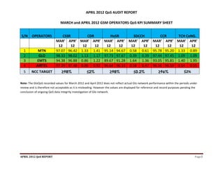 APRIL 2012 QoS AUDIT REPORT 

                               MARCH and APRIL 2012 GSM OPERATORS QoS KPI SUMMARY SHEET 

       
    S/N  OPERATORS      CSSR                      CDR                HoSR      SDCCH                       CCR            TCH CoNG. 
                    MAR’  APR’                MAR’  APR’         MAR’  APR’  MAR’  APR’                MAR’  APR’         MAR’  APR’ 
                     12     12                 12     12          12     12   12    12                  12     12          12    12 
     1      MTN     97.07  96.42              1.33 1.41          95.14 94.67 0.58  0.61                95.78 95.20        1.33 0.89
     2      GLO     98.33  98.02              1.13 1.17          97.73 97.67 0.39  0.39                97.44 97.45        1.09 1.09
     3     EMTS     94.38  96.88              0.86 1.22          89.67 91.28 1.64  1.36                93.05 95.81        1.40 1.95
     4     AIRTEL   97.39  97.48              0.86 0.92          96.64 96.33 0.58  0.47                96.56 96.59        0.54 0.55
     5    NCC TARGET            ≥98%                ≤2%               ≥98%              ≤0.2%               ≥96%                ≤2% 
 

Note: The GloQoS recorded values for March 2012 and April 2012 does not reflect actual Glo network performance within the periods under 
review and is therefore not acceptable as it is misleading. However the values are displayed for reference and record purposes pending the 
conclusion of ongoing QoS data integrity investigation of Glo network. 

 




APRIL 2012 QoS REPORT                                                                                                                   Page1 
 
 