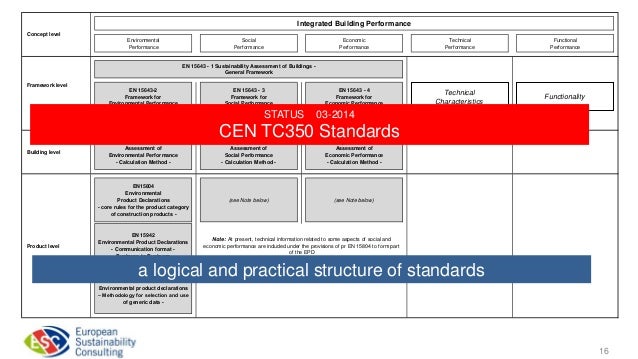 Standards, rating tools and regulations