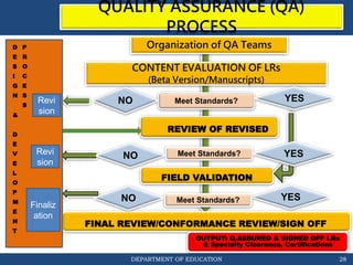 Standards-to-QA-Process.pptx