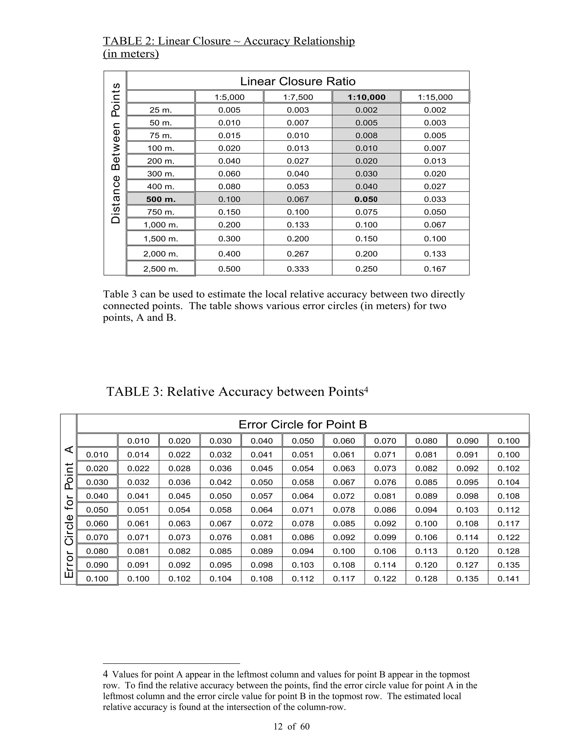 12 of 60
TABLE 2: Linear Closure ~ Accuracy Relationship
(in meters)
Linear Closure Ratio
1:5,000 1:7,500 1:10,000 1:15,000
25 m. 0.005 0.003 0.002 0.002
50 m. 0.010 0.007 0.005 0.003
75 m. 0.015 0.010 0.008 0.005
100 m. 0.020 0.013 0.010 0.007
200 m. 0.040 0.027 0.020 0.013
300 m. 0.060 0.040 0.030 0.020
400 m. 0.080 0.053 0.040 0.027
500 m. 0.100 0.067 0.050 0.033
750 m. 0.150 0.100 0.075 0.050
DistanceBetweenPoints
1,000 m. 0.200 0.133 0.100 0.067
1,500 m. 0.300 0.200 0.150 0.100
2,000 m. 0.400 0.267 0.200 0.133
2,500 m. 0.500 0.333 0.250 0.167
Table 3 can be used to estimate the local relative accuracy between two directly
connected points. The table shows various error circles (in meters) for two
points, A and B.
TABLE 3: Relative Accuracy between Points4
Error Circle for Point B
0.010 0.020 0.030 0.040 0.050 0.060 0.070 0.080 0.090 0.100
0.010 0.014 0.022 0.032 0.041 0.051 0.061 0.071 0.081 0.091 0.100
0.020 0.022 0.028 0.036 0.045 0.054 0.063 0.073 0.082 0.092 0.102
0.030 0.032 0.036 0.042 0.050 0.058 0.067 0.076 0.085 0.095 0.104
0.040 0.041 0.045 0.050 0.057 0.064 0.072 0.081 0.089 0.098 0.108
0.050 0.051 0.054 0.058 0.064 0.071 0.078 0.086 0.094 0.103 0.112
0.060 0.061 0.063 0.067 0.072 0.078 0.085 0.092 0.100 0.108 0.117
0.070 0.071 0.073 0.076 0.081 0.086 0.092 0.099 0.106 0.114 0.122
0.080 0.081 0.082 0.085 0.089 0.094 0.100 0.106 0.113 0.120 0.128
0.090 0.091 0.092 0.095 0.098 0.103 0.108 0.114 0.120 0.127 0.135
ErrorCircleforPointA
0.100 0.100 0.102 0.104 0.108 0.112 0.117 0.122 0.128 0.135 0.141
4 Values for point A appear in the leftmost column and values for point B appear in the topmost
row. To find the relative accuracy between the points, find the error circle value for point A in the
leftmost column and the error circle value for point B in the topmost row. The estimated local
relative accuracy is found at the intersection of the column-row.
 