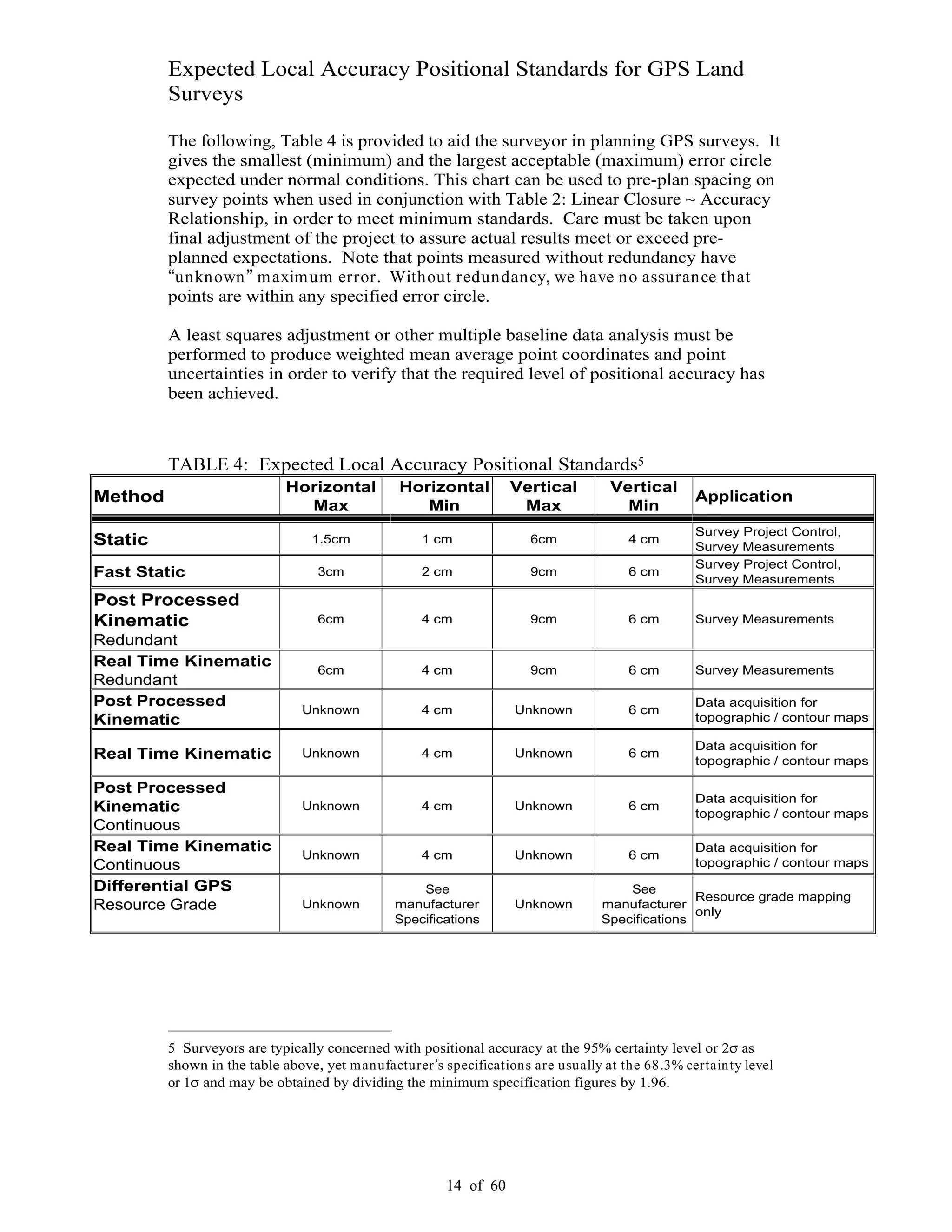 14 of 60
Expected Local Accuracy Positional Standards for GPS Land
Surveys
The following, Table 4 is provided to aid the surveyor in planning GPS surveys. It
gives the smallest (minimum) and the largest acceptable (maximum) error circle
expected under normal conditions. This chart can be used to pre-plan spacing on
survey points when used in conjunction with Table 2: Linear Closure ~ Accuracy
Relationship, in order to meet minimum standards. Care must be taken upon
final adjustment of the project to assure actual results meet or exceed pre-
planned expectations. Note that points measured without redundancy have
unknown maximum error. Without redundancy, we have no assurance that
points are within any specified error circle.
A least squares adjustment or other multiple baseline data analysis must be
performed to produce weighted mean average point coordinates and point
uncertainties in order to verify that the required level of positional accuracy has
been achieved.
TABLE 4: Expected Local Accuracy Positional Standards5
Method
Horizontal
Max
Horizontal
Min
Vertical
Max
Vertical
Min
Application
Static 1.5cm 1 cm 6cm 4 cm
Survey Project Control,
Survey Measurements
Fast Static 3cm 2 cm 9cm 6 cm
Survey Project Control,
Survey Measurements
Post Processed
Kinematic
Redundant
6cm 4 cm 9cm 6 cm Survey Measurements
Real Time Kinematic
Redundant
6cm 4 cm 9cm 6 cm Survey Measurements
Post Processed
Kinematic
Unknown 4 cm Unknown 6 cm
Data acquisition for
topographic / contour maps
Real Time Kinematic Unknown 4 cm Unknown 6 cm
Data acquisition for
topographic / contour maps
Post Processed
Kinematic
Continuous
Unknown 4 cm Unknown 6 cm
Data acquisition for
topographic / contour maps
Real Time Kinematic
Continuous
Unknown 4 cm Unknown 6 cm
Data acquisition for
topographic / contour maps
Differential GPS
Resource Grade Unknown
See
manufacturer
Specifications
Unknown
See
manufacturer
Specifications
Resource grade mapping
only
5 Surveyors are typically concerned with positional accuracy at the 95% certainty level or 2 as
shown in the table above, yet manufacturer s specifications are usually at the 68.3% certainty level
or 1 and may be obtained by dividing the minimum specification figures by 1.96.
 