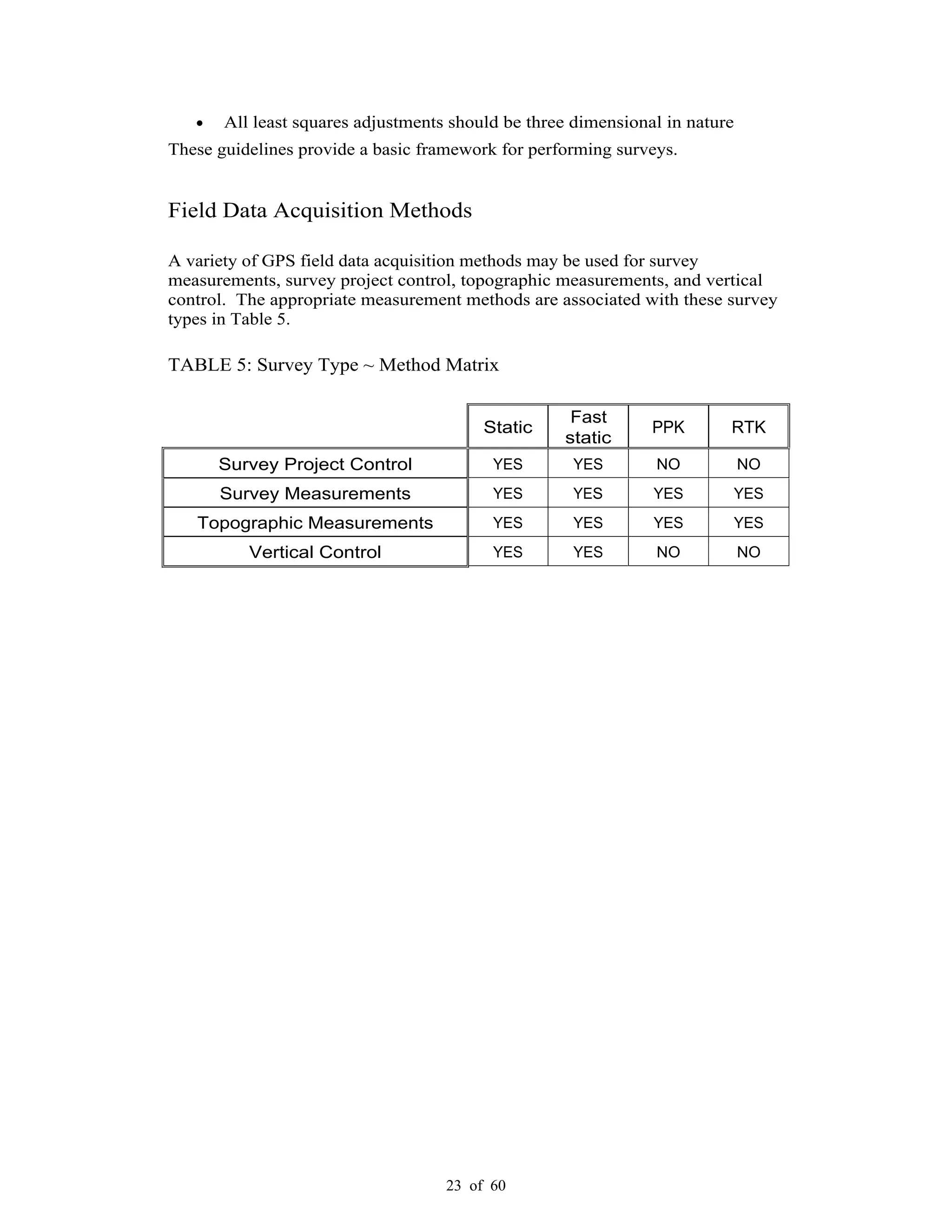 23 of 60
All least squares adjustments should be three dimensional in nature
These guidelines provide a basic framework for performing surveys.
Field Data Acquisition Methods
A variety of GPS field data acquisition methods may be used for survey
measurements, survey project control, topographic measurements, and vertical
control. The appropriate measurement methods are associated with these survey
types in Table 5.
TABLE 5: Survey Type ~ Method Matrix
Static
Fast
static
PPK RTK
Survey Project Control YES YES NO NO
Survey Measurements YES YES YES YES
Topographic Measurements YES YES YES YES
Vertical Control YES YES NO NO
 
