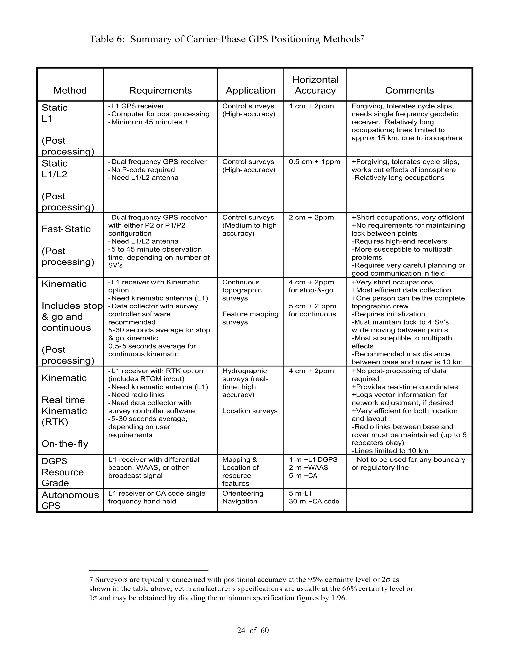 24 of 60
Table 6: Summary of Carrier-Phase GPS Positioning Methods7
Method Requirements Application
Horizontal
Accuracy Comments
Static
L1
(Post
processing)
-L1 GPS receiver
-Computer for post processing
-Minimum 45 minutes +
Control surveys
(High-accuracy)
1 cm + 2ppm Forgiving, tolerates cycle slips,
needs single frequency geodetic
receiver. Relatively long
occupations; lines limited to
approx 15 km, due to ionosphere
Static
L1/L2
(Post
processing)
-Dual frequency GPS receiver
-No P-code required
-Need L1/L2 antenna
Control surveys
(High-accuracy)
0.5 cm + 1ppm +Forgiving, tolerates cycle slips,
works out effects of ionosphere
-Relatively long occupations
Fast-Static
(Post
processing)
-Dual frequency GPS receiver
with either P2 or P1/P2
configuration
-Need L1/L2 antenna
-5 to 45 minute observation
time, depending on number of
SV s
Control surveys
(Medium to high
accuracy)
2 cm + 2ppm +Short occupations, very efficient
+No requirements for maintaining
lock between points
-Requires high-end receivers
-More susceptible to multipath
problems
-Requires very careful planning or
good communication in field
Kinematic
Includes stop
& go and
continuous
(Post
processing)
-L1 receiver with Kinematic
option
-Need kinematic antenna (L1)
-Data collector with survey
controller software
recommended
5-30 seconds average for stop
& go kinematic
0.5-5 seconds average for
continuous kinematic
Continuous
topographic
surveys
Feature mapping
surveys
4 cm + 2ppm
for stop-&-go
5 cm + 2 ppm
for continuous
+Very short occupations
+Most efficient data collection
+One person can be the complete
topographic crew
-Requires initialization
-Must maintain lock to 4 SV s
while moving between points
-Most susceptible to multipath
effects
-Recommended max distance
between base and rover is 10 km
Kinematic
Real time
Kinematic
(RTK)
On-the-fly
-L1 receiver with RTK option
(includes RTCM in/out)
-Need kinematic antenna (L1)
-Need radio links
-Need data collector with
survey controller software
-5-30 seconds average,
depending on user
requirements
Hydrographic
surveys (real-
time, high
accuracy)
Location surveys
4 cm + 2ppm +No post-processing of data
required
+Provides real-time coordinates
+Logs vector information for
network adjustment, if desired
+Very efficient for both location
and layout
-Radio links between base and
rover must be maintained (up to 5
repeaters okay)
-Lines limited to 10 km
DGPS
Resource
Grade
L1 receiver with differential
beacon, WAAS, or other
broadcast signal
Mapping &
Location of
resource
features
1 m L1 DGPS
2 m WAAS
5 m CA
- Not to be used for any boundary
or regulatory line
Autonomous
GPS
L1 receiver or CA code single
frequency hand held
Orienteering
Navigation
5 m-L1
30 m CA code
7 Surveyors are typically concerned with positional accuracy at the 95% certainty level or 2 as
shown in the table above, yet manufacturer s specifications are usually at the 66% certainty level or
1 and may be obtained by dividing the minimum specification figures by 1.96.
 