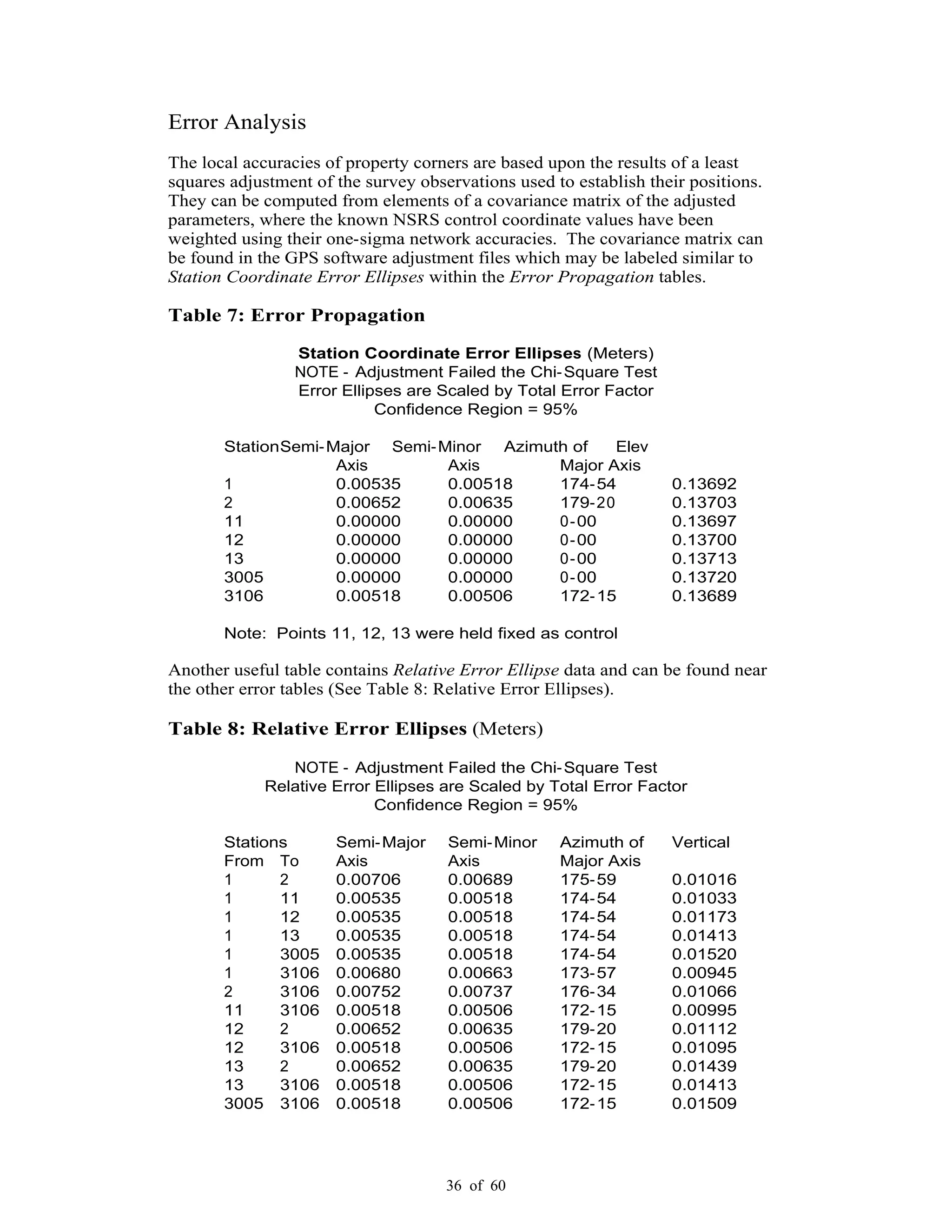 36 of 60
Error Analysis
The local accuracies of property corners are based upon the results of a least
squares adjustment of the survey observations used to establish their positions.
They can be computed from elements of a covariance matrix of the adjusted
parameters, where the known NSRS control coordinate values have been
weighted using their one-sigma network accuracies. The covariance matrix can
be found in the GPS software adjustment files which may be labeled similar to
Station Coordinate Error Ellipses within the Error Propagation tables.
Table 7: Error Propagation
Station Coordinate Error Ellipses (Meters)
NOTE - Adjustment Failed the Chi-Square Test
Error Ellipses are Scaled by Total Error Factor
Confidence Region = 95%
StationSemi-Major Semi-Minor Azimuth of Elev
Axis Axis Major Axis
1 0.00535 0.00518 174-54 0.13692
2 0.00652 0.00635 179-20 0.13703
11 0.00000 0.00000 0-00 0.13697
12 0.00000 0.00000 0-00 0.13700
13 0.00000 0.00000 0-00 0.13713
3005 0.00000 0.00000 0-00 0.13720
3106 0.00518 0.00506 172-15 0.13689
Note: Points 11, 12, 13 were held fixed as control
Another useful table contains Relative Error Ellipse data and can be found near
the other error tables (See Table 8: Relative Error Ellipses).
Table 8: Relative Error Ellipses (Meters)
NOTE - Adjustment Failed the Chi-Square Test
Relative Error Ellipses are Scaled by Total Error Factor
Confidence Region = 95%
Stations Semi-Major Semi-Minor Azimuth of Vertical
From To Axis Axis Major Axis
1 2 0.00706 0.00689 175-59 0.01016
1 11 0.00535 0.00518 174-54 0.01033
1 12 0.00535 0.00518 174-54 0.01173
1 13 0.00535 0.00518 174-54 0.01413
1 3005 0.00535 0.00518 174-54 0.01520
1 3106 0.00680 0.00663 173-57 0.00945
2 3106 0.00752 0.00737 176-34 0.01066
11 3106 0.00518 0.00506 172-15 0.00995
12 2 0.00652 0.00635 179-20 0.01112
12 3106 0.00518 0.00506 172-15 0.01095
13 2 0.00652 0.00635 179-20 0.01439
13 3106 0.00518 0.00506 172-15 0.01413
3005 3106 0.00518 0.00506 172-15 0.01509
 