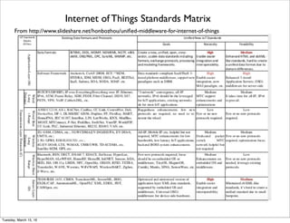 From http://www.slideshare.net/honbozhou/uniﬁed-middleware-for-internet-of-things
Internet of Things Standards Matrix
Friday, February 10, 17
 
