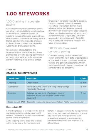 19
1.00 SITEWORKS
1.00 Cracking in concrete
paving
Cracking in concrete is common and is
not always attributable to unsatisfactory
workmanship. Common causes of
cracking include shrinkage stress, stress
due to trees, commercial or heavy vehicle
traffic, soil movement due to changes
in the moisture content due to garden
watering or drainage problems.
Cracking not attributable to the
workmanship of the builder (e.g. trees
planted too close to paving, commercial
or heavy duty vehicle traffic, excessive
garden watering, etc.) is not a defect.
Cracking in concrete verandahs, garages,
carports, paving, patios, driveways
etc. where the builder did not make
allowances for shrinkage or general
movement of the concrete (e.g. slip joints
where required around penetrations such
as verandah posts, pipes etc.), shall be
assessed in accordance with Table 1.01
and is defective where the limits in that
table are exceeded.
1.02 Finish to external
concrete paving
Concrete paving finish is defective if,
within 12 months from date of completion
of the work, it is not consistent in colour,
texture and general appearance. Minor
variations in finish may occur and are not
considered to be defective.
TABLE 1.01
CRACKS IN CONCRETE PAVING
Condition Measure Limit
Cracking Crack width 1.5 mm
Subsidence Heave or slump under 2 m long straight edge
(See Note 2 below)
15 mm
Stepping Relative surface level of adjacent paving
elements within the expanse of the main
pavement
5 mm
Based on: AS 3727 – Guide to residential pavements: Table:1 Performance criteria1
Notes to table 1.01
1. The straight edge is centred over the defect
and supported at its ends by equal height
spacers. The heave or slump is then measured
relative to this straight edge.
2. The stepping criteria apply only to steps
within the surface of the main pavement.
It shall not be applied where the main pavement
abuts other structures such as edging, drainage
pits, service pits, minor pavements (such
as a pathway adjacent to a driveway) and
pavements constructed with materials of a
different type.
1
Reproduced with permission from SAI Global Ltd under licence 1405 - C0128
 