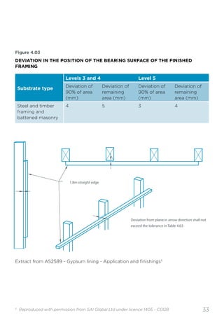 33
Figure 4.03
DEVIATION IN THE POSITION OF THE BEARING SURFACE OF THE FINISHED
FRAMING
Substrate type
Levels 3 and 4 Level 5
Deviation of
90% of area
(mm)
Deviation of
remaining
area (mm)
Deviation of
90% of area
(mm)
Deviation of
remaining
area (mm)
Steel and timber
framing and
battened masonry
4 5 3 4
Deviation from plane in arrow direction shall not
exceed the tolerance in Table 4.03
1.8m straight edge
Extract from AS2589 - Gypsum lining - Application and finishings5
5
Reproduced with permission from SAI Global Ltd under licence 1405 - C0128
 