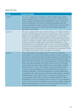 55
Table 9.14 cont.
Level Level of finish
Level 2 For use in warehouse, storage or other similar areas where
surface appearance is not of primary concern. All joints and
interior angles shall have tape embedded in joint compound
and one separate coat of joint compound applied over all
joints and fastener heads. Surface shall be free of excess joint
compound. Some minor tool marks and visible edges are
generally acceptable.
Level 3 For use in areas which are to receive heavy or medium texture
(spray or hand applied) finishes or where heavy wall covering
paper are to be applied as the final decoration. This level of
finish is not generally suitable where smooth painted surfaces
or light to medium weight wall coverings are documented. All
joints and interior angles shall have tape embedded in joint
compound and one separate coat of joint compound applied
over all joints and fastener heads. All joint compound shall be
finished smooth. (Generally this is achieved by scraping off nibs
and ridges and the like, with the edge of a trowel.)
Level 4 This is generally the accepted level of finish for domestic
construction. It is used where light textures or wall coverings
and smooth textured finishes are illuminated by critical lighting
and where smooth textured finishes and satin/flat/low sheen
paints are illuminated by non-critical lighting. In critical lighting
areas, flat paints applied over light textures tend to conceal
joints. Gloss and semi-gloss paints are not generally suitable
over this level of finish. The weight, texture and sheen level
of wall coverings applied over this level of finish should be
carefully evaluated. Joints and fasteners must be adequately
concealed if the wall covering material is lightweight, contains
limited pattern, has a gloss finish, or has any combination of
these features. All joints and interior angles shall have tape
embedded in joint compound and a minimum of two separate
coats of joint compound applied over all joints, angles, fastener
heads and accessories. All joint compound shall be finished
smooth and be free of tool marks and ridges.
 