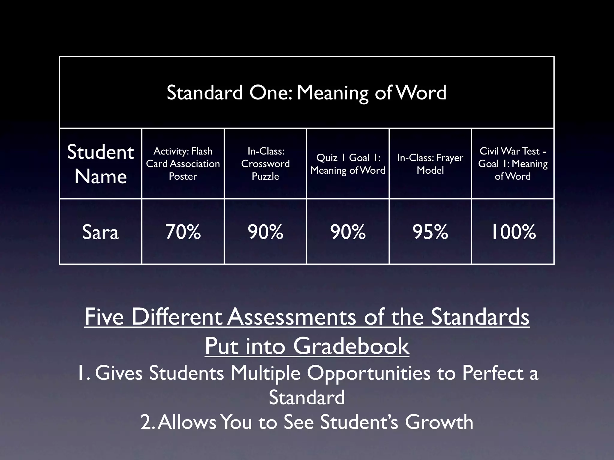 Standard One: Meaning of Word

Student    Activity: Flash
          Card Association
                              In-Class:
                             Crossword
                                           Quiz 1 Goal 1:   In-Class: Frayer
                                                                               Civil War Test -
                                                                               Goal 1: Meaning
 Name          Poster          Puzzle
                                          Meaning of Word       Model
                                                                                  of Word




 Sara         70%             90%            90%               95%               100%


 Five Different Assessments of the Standards
             Put into Gradebook
1. Gives Students Multiple Opportunities to Perfect a
                       Standard
        2. Allows You to See Student’s Growth
 