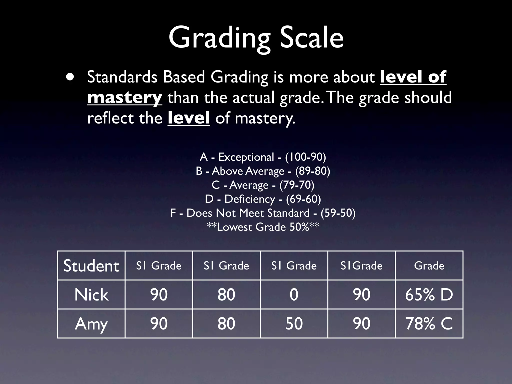 Grading Scale
•   Standards Based Grading is more about level of
    mastery than the actual grade. The grade should
    reﬂect the level of mastery.

                       A - Exceptional - (100-90)
                      B - Above Average - (89-80)
                          C - Average - (79-70)
                        D - Deﬁciency - (69-60)
                 F - Does Not Meet Standard - (59-50)
                        **Lowest Grade 50%**


Student   S1 Grade     S1 Grade     S1 Grade      S1Grade   Grade

 Nick       90            80            0           90      65% D
 Amy        90            80           50           90      78% C
 