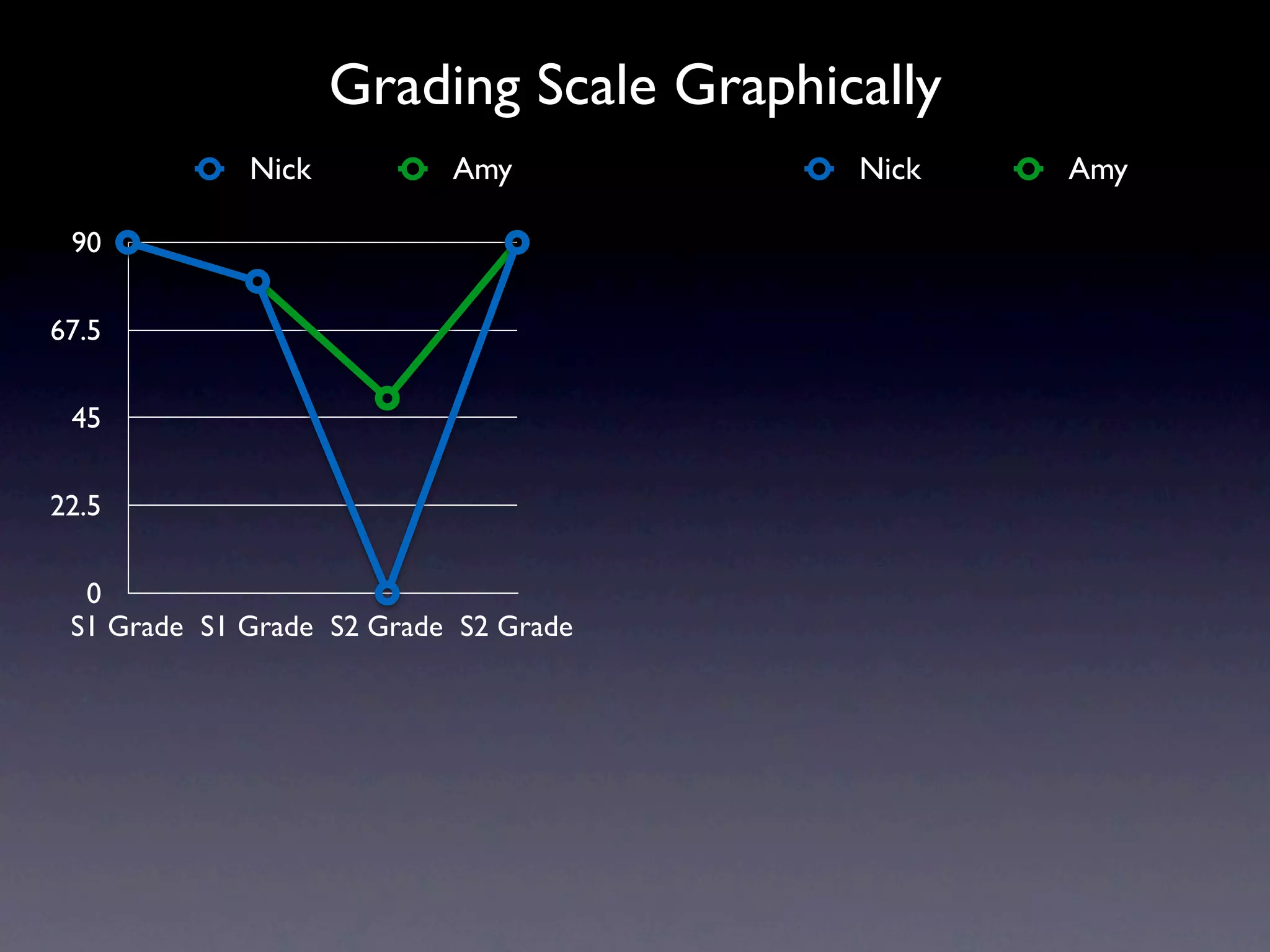Grading Scale Graphically
             Nick          Amy           Nick   Amy

 90

67.5

 45

22.5

  0
 S1 Grade S1 Grade S2 Grade S2 Grade
 