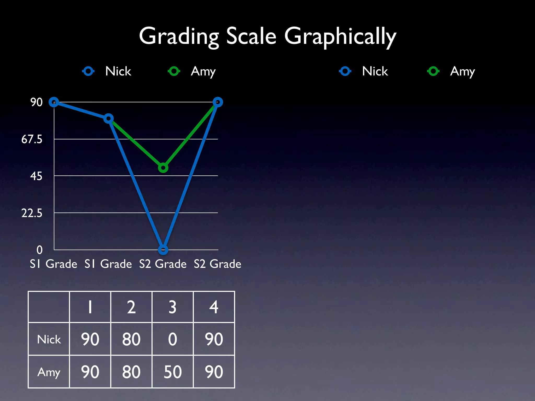 Grading Scale Graphically
              Nick          Amy           Nick   Amy

 90

67.5

 45

22.5

  0
 S1 Grade S1 Grade S2 Grade S2 Grade


          1      2     3      4
  Nick   90     80     0     90
  Amy    90     80     50    90
 