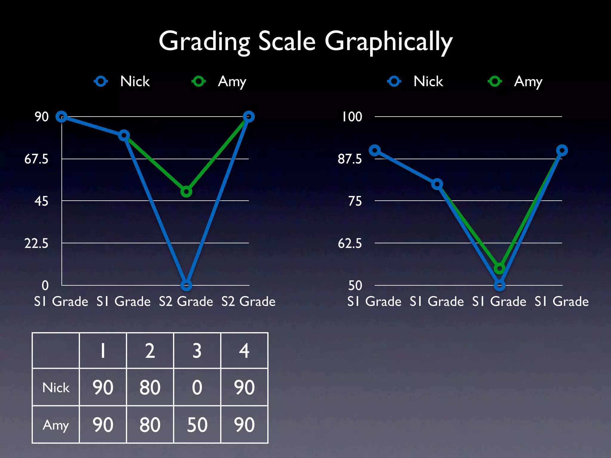Grading Scale Graphically
              Nick          Amy                  Nick           Amy

 90                                    100

67.5                                   87.5

 45                                     75

22.5                                   62.5

  0                                     50
 S1 Grade S1 Grade S2 Grade S2 Grade    S1 Grade S1 Grade S1 Grade S1 Grade


          1      2     3      4
  Nick   90     80     0     90
  Amy    90     80     50    90
 