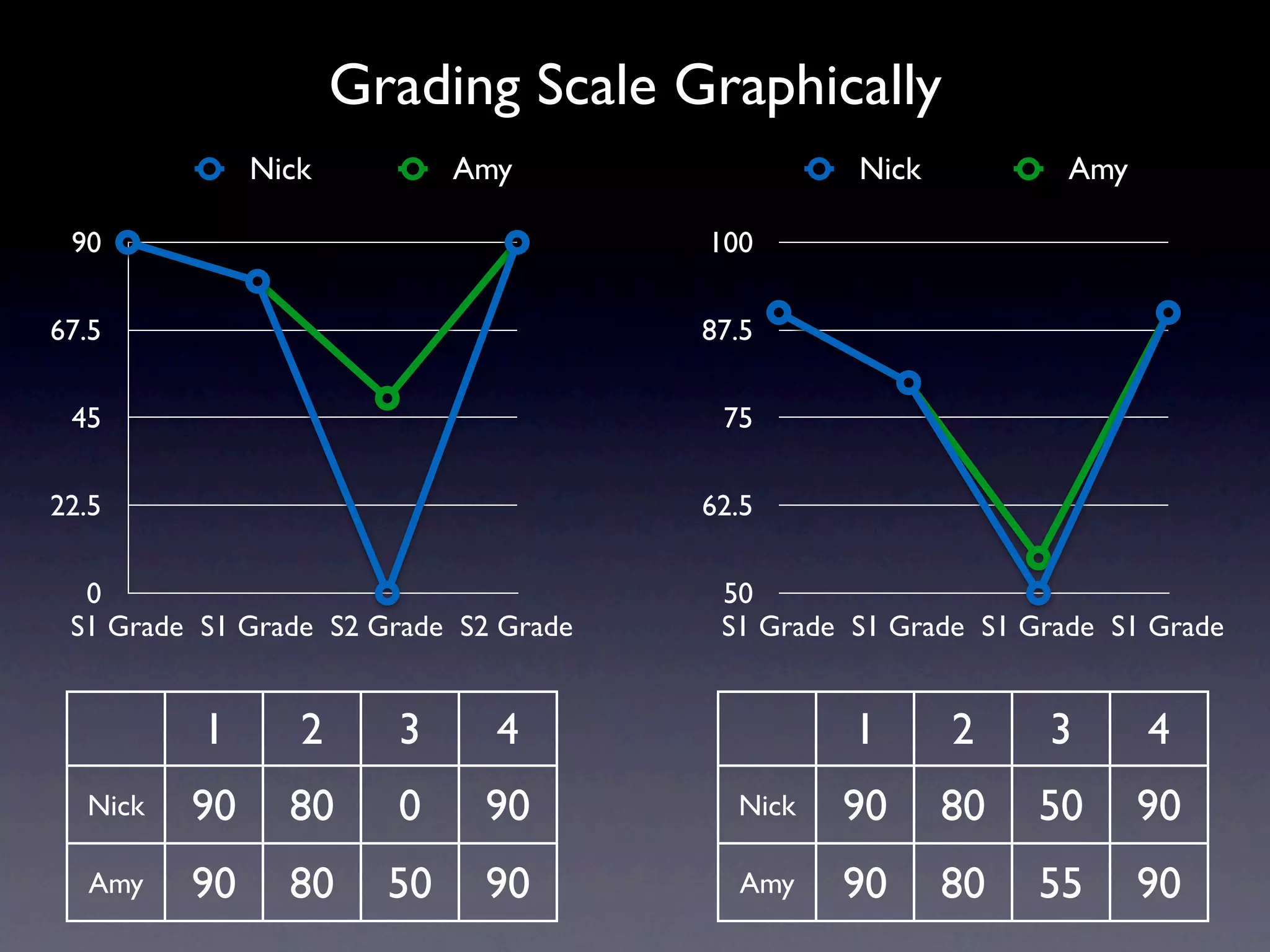 Grading Scale Graphically
              Nick          Amy                  Nick           Amy

 90                                    100

67.5                                   87.5

 45                                     75

22.5                                   62.5

  0                                     50
 S1 Grade S1 Grade S2 Grade S2 Grade    S1 Grade S1 Grade S1 Grade S1 Grade


          1      2     3      4                  1      2     3       4
  Nick   90     80     0     90          Nick   90      80    50      90
  Amy    90     80     50    90          Amy    90      80    55      90
 