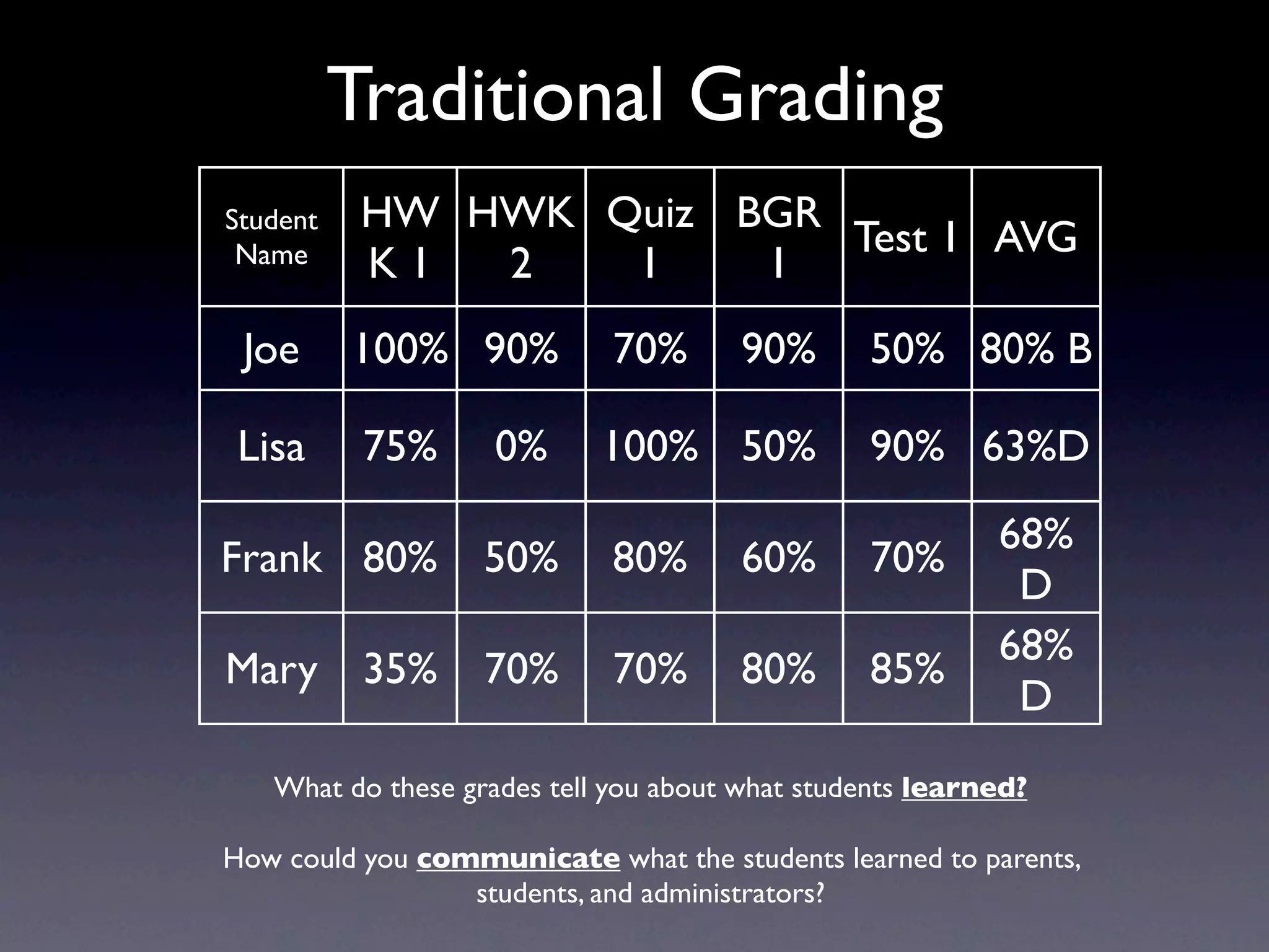 Traditional Grading
Student    HW HWK Quiz BGR
                           Test 1 AVG
 Name      K1  2   1    1
 Joe      100% 90%           70%      90%       50% 80% B

 Lisa      75%      0%      100% 50%            90% 63%D
                                                          68%
Frank 80%          50%       80%      60%       70%
                                                           D
                                                          68%
Mary       35%     70%       70%      80%       85%
                                                           D
   What do these grades tell you about what students learned?

How could you communicate what the students learned to parents,
                 students, and administrators?
 