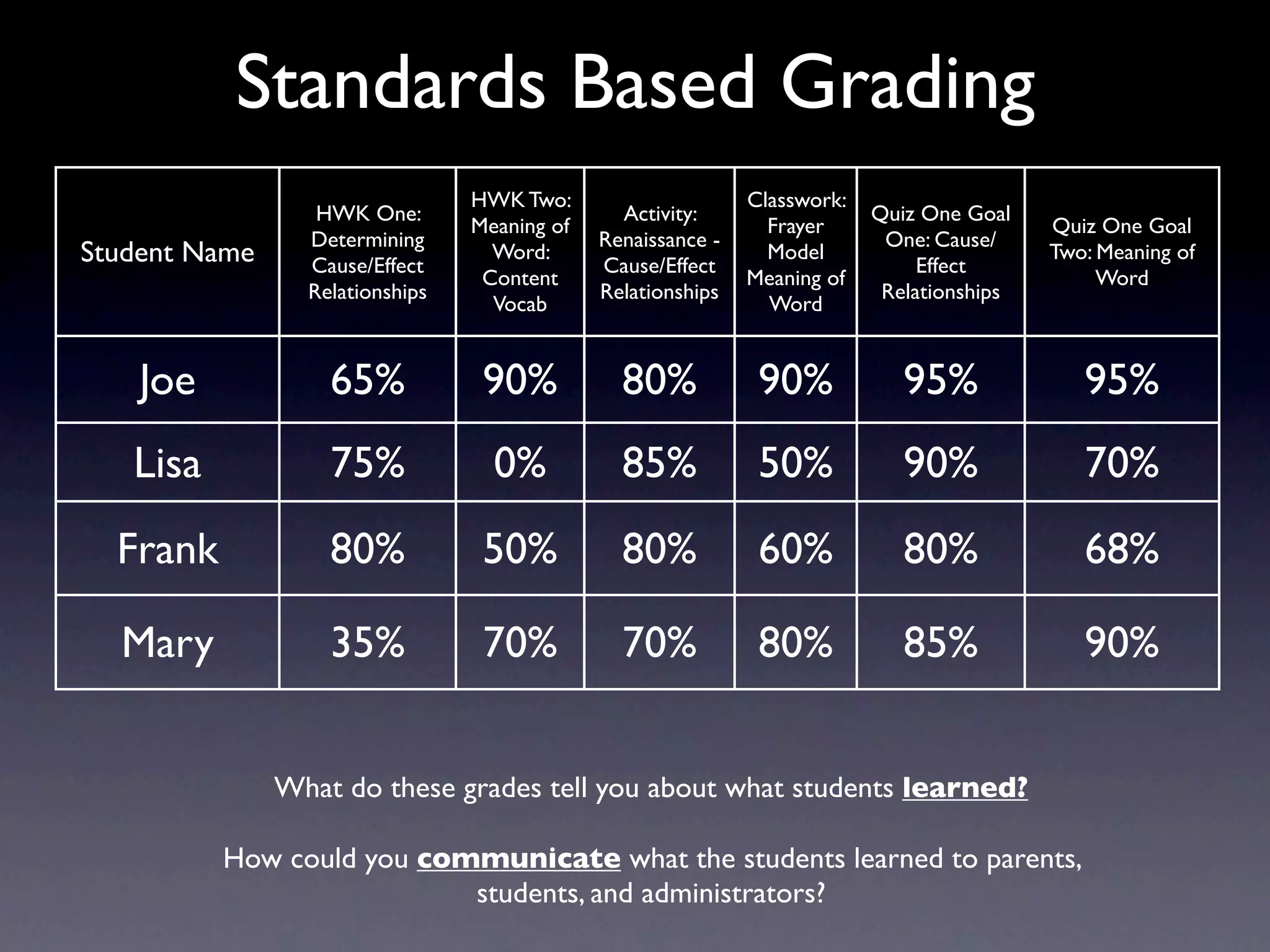 Standards Based Grading
                                 HWK Two:                     Classwork:
                  HWK One:                      Activity:                  Quiz One Goal
                                 Meaning of                     Frayer                      Quiz One Goal
                 Determining                  Renaissance -                 One: Cause/
Student Name     Cause/Effect
                                   Word:
                                              Cause/Effect
                                                                Model
                                                                                Effect
                                                                                            Two: Meaning of
                                  Content                     Meaning of                         Word
                 Relationships                Relationships                 Relationships
                                   Vocab                        Word


    Joe            65%            90%           80%            90%            95%              95%
   Lisa            75%             0%           85%            50%            90%              70%
  Frank            80%            50%           80%            60%            80%              68%

  Mary             35%            70%           70%            80%            85%              90%


               What do these grades tell you about what students learned?

          How could you communicate what the students learned to parents,
                           students, and administrators?
 