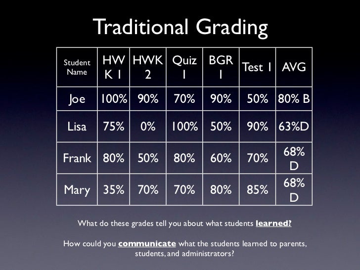 Standards Based Grading by Martin Palamore