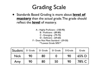 Standard Inverse Grading Standards Based Grading - Benefits & Implementation | KEY