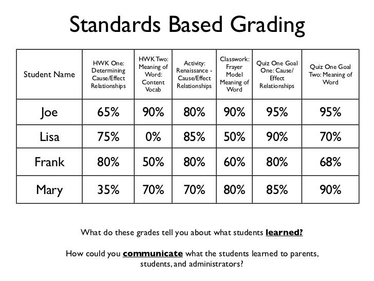 standard grading percentages