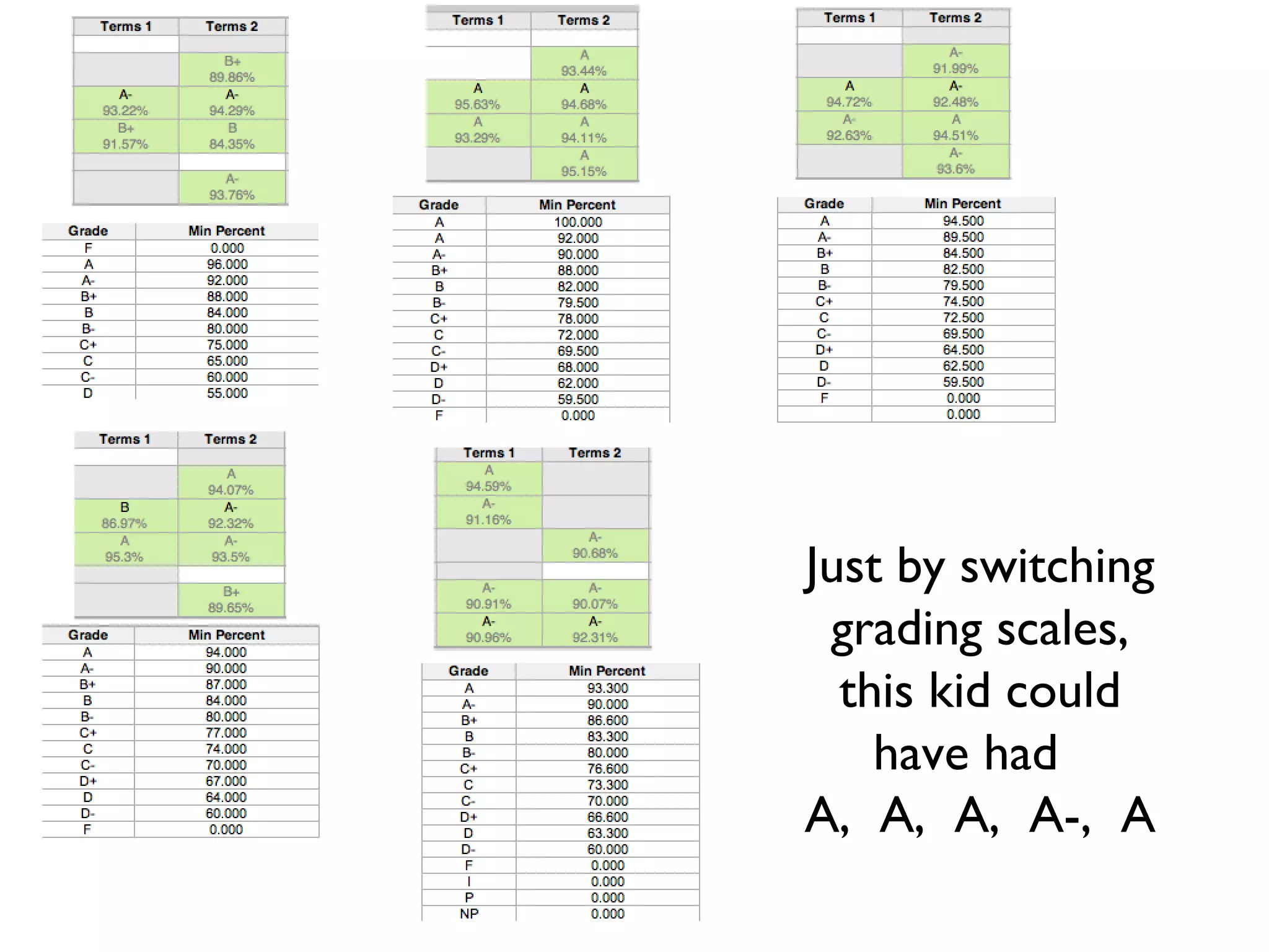 Just by switching
grading scales,
this kid could
have had
A, A, A, A-, A
 