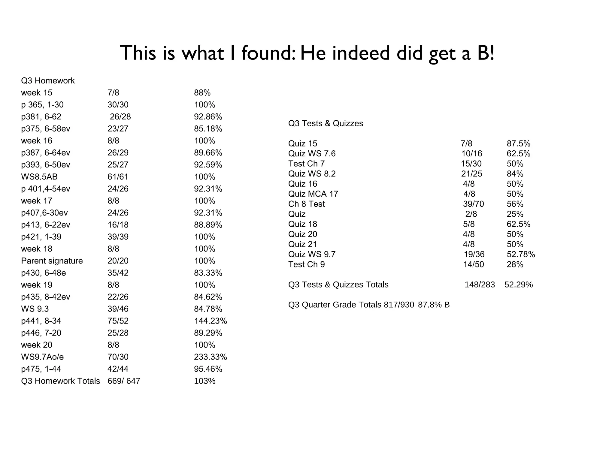 This is what I found: He indeed did get a B!
Q3 Homework
week 15 7/8 88%
p 365, 1-30 30/30 100%
p381, 6-62 26/28 92.86%
p375, 6-58ev 23/27 85.18%
week 16 8/8 100%
p387, 6-64ev 26/29 89.66%
p393, 6-50ev 25/27 92.59%
WS8.5AB 61/61 100%
p 401,4-54ev 24/26 92.31%
week 17 8/8 100%
p407,6-30ev 24/26 92.31%
p413, 6-22ev 16/18 88.89%
p421, 1-39 39/39 100%
week 18 8/8 100%
Parent signature 20/20 100%
p430, 6-48e 35/42 83.33%
week 19 8/8 100%
p435, 8-42ev 22/26 84.62%
WS 9.3 39/46 84.78%
p441, 8-34 75/52 144.23%
p446, 7-20 25/28 89.29%
week 20 8/8 100%
WS9.7Ao/e 70/30 233.33%
p475, 1-44 42/44 95.46%
Q3 Homework Totals 669/ 647 103%
Q3 Tests & Quizzes
Quiz 15 7/8 87.5%
Quiz WS 7.6 10/16 62.5%
Test Ch 7 15/30 50%
Quiz WS 8.2 21/25 84%
Quiz 16 4/8 50%
Quiz MCA 17 4/8 50%
Ch 8 Test 39/70 56%
Quiz 2/8 25%
Quiz 18 5/8 62.5%
Quiz 20 4/8 50%
Quiz 21 4/8 50%
Quiz WS 9.7 19/36 52.78%
Test Ch 9 14/50 28%
Q3 Tests & Quizzes Totals 148/283 52.29%
Q3 Quarter Grade Totals 817/930 87.8% B
 