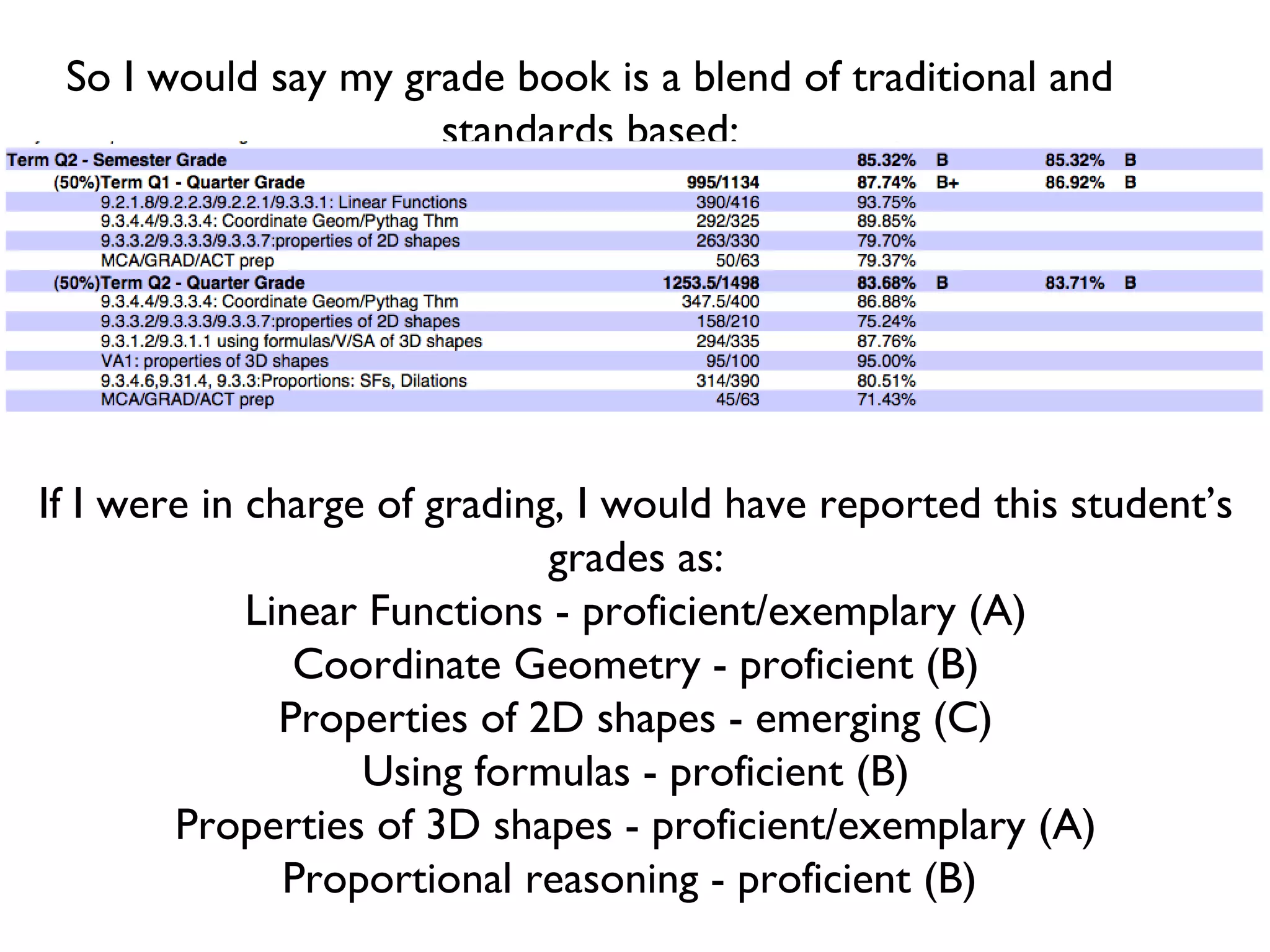 So I would say my grade book is a blend of traditional and
standards based:
If I were in charge of grading, I would have reported this student’s
grades as:
Linear Functions - proficient/exemplary (A)
Coordinate Geometry - proficient (B)
Properties of 2D shapes - emerging (C)
Using formulas - proficient (B)
Properties of 3D shapes - proficient/exemplary (A)
Proportional reasoning - proficient (B)
 