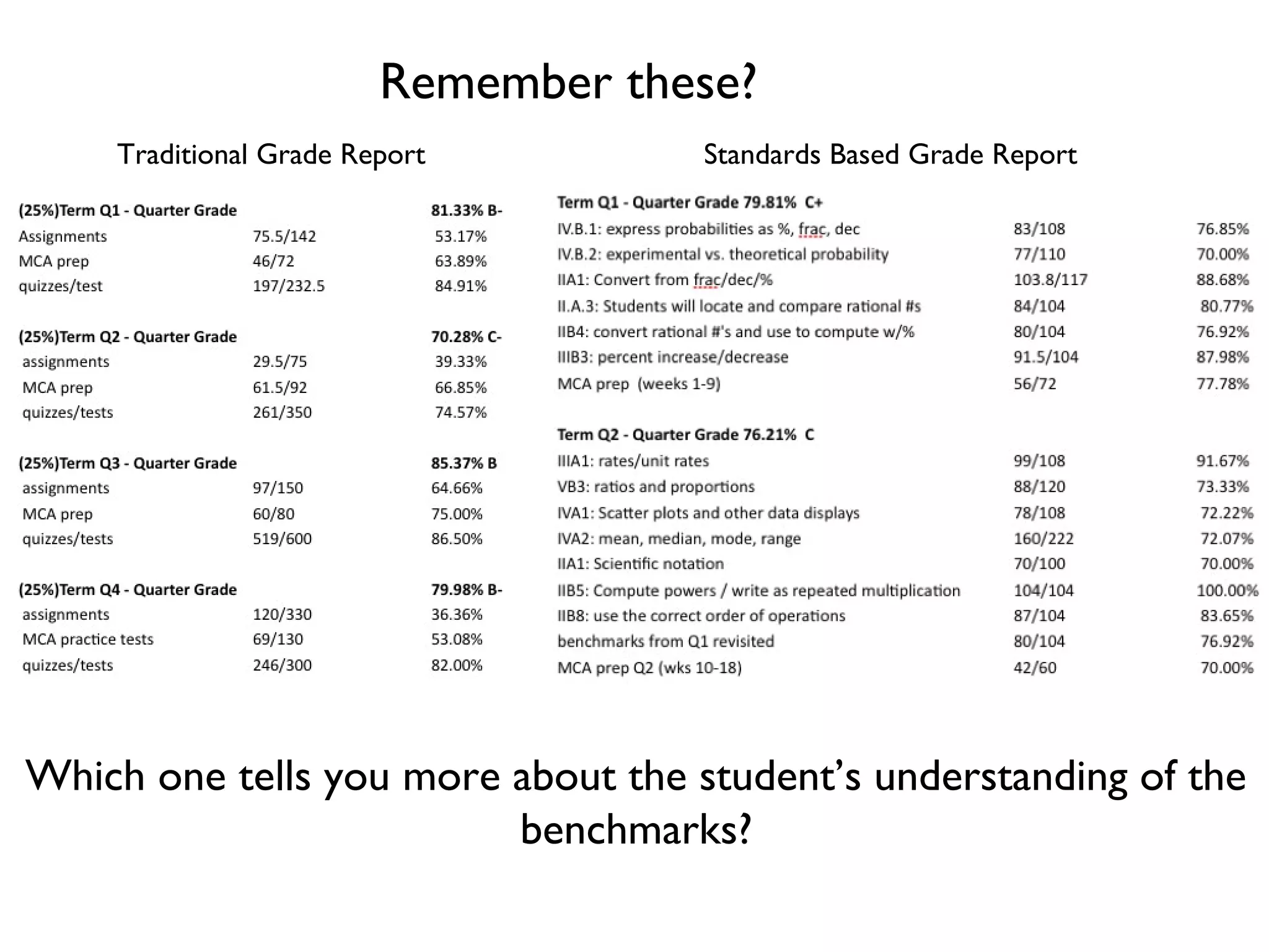 Remember these?
Which one tells you more about the student’s understanding of the
benchmarks?
Traditional Grade Report Standards Based Grade Report
 