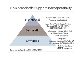 Standards & Coding Systems in Biomedical and Health Informatics | PDF