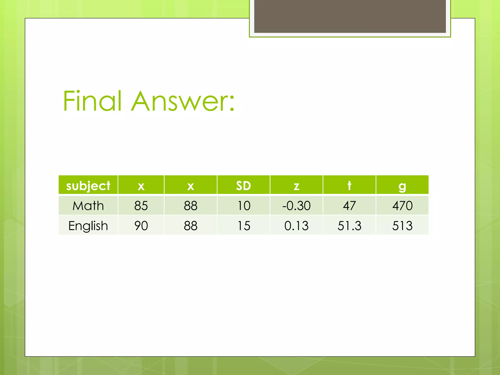Final Answer: subject x x SD z t g Math 85 88 10 -0.30 47 470 English 90 88 15 0.13 51.3 513 