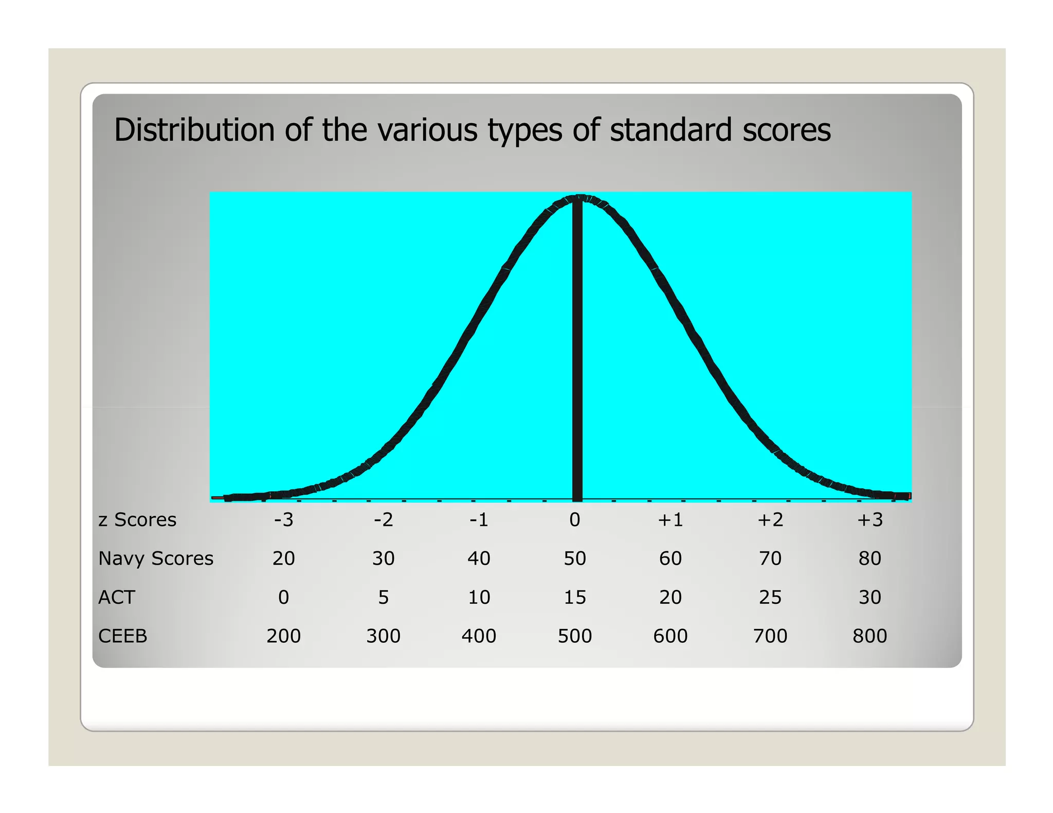 Distribution of the various types of standard scores




z Scores      -3    -2    -1     0      +1     +2       +3

Navy Scores   20    30    40     50     60     70       80

ACT           0     5     10     15     20     25       30

CEEB          200   300   400    500    600    700      800
 