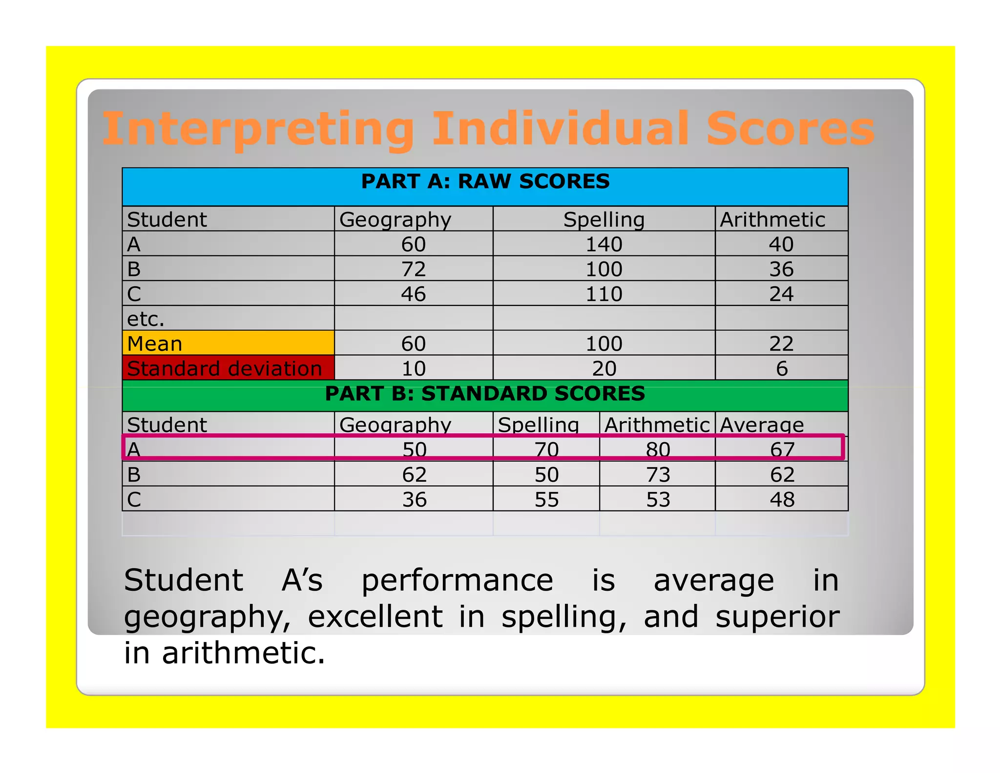 Interpreting Individual Scores
                     PART A: RAW SCORES
 Student             Geography        Spelling        Arithmetic
 A                        60            140                40
 B                        72            100                36
 C                        46            110                24
 etc.
 Mean                     60            100               22
 Standard deviation       10             20                6
                    PART B: STANDARD SCORES
 Student           Geography     Spelling   Arithmetic Average
 A                      50          70          80         67
 B                      62          50          73         62
 C                      36          55          53         48



Student A’s performance is average in
geography, excellent in spelling, and superior
in arithmetic.
 
