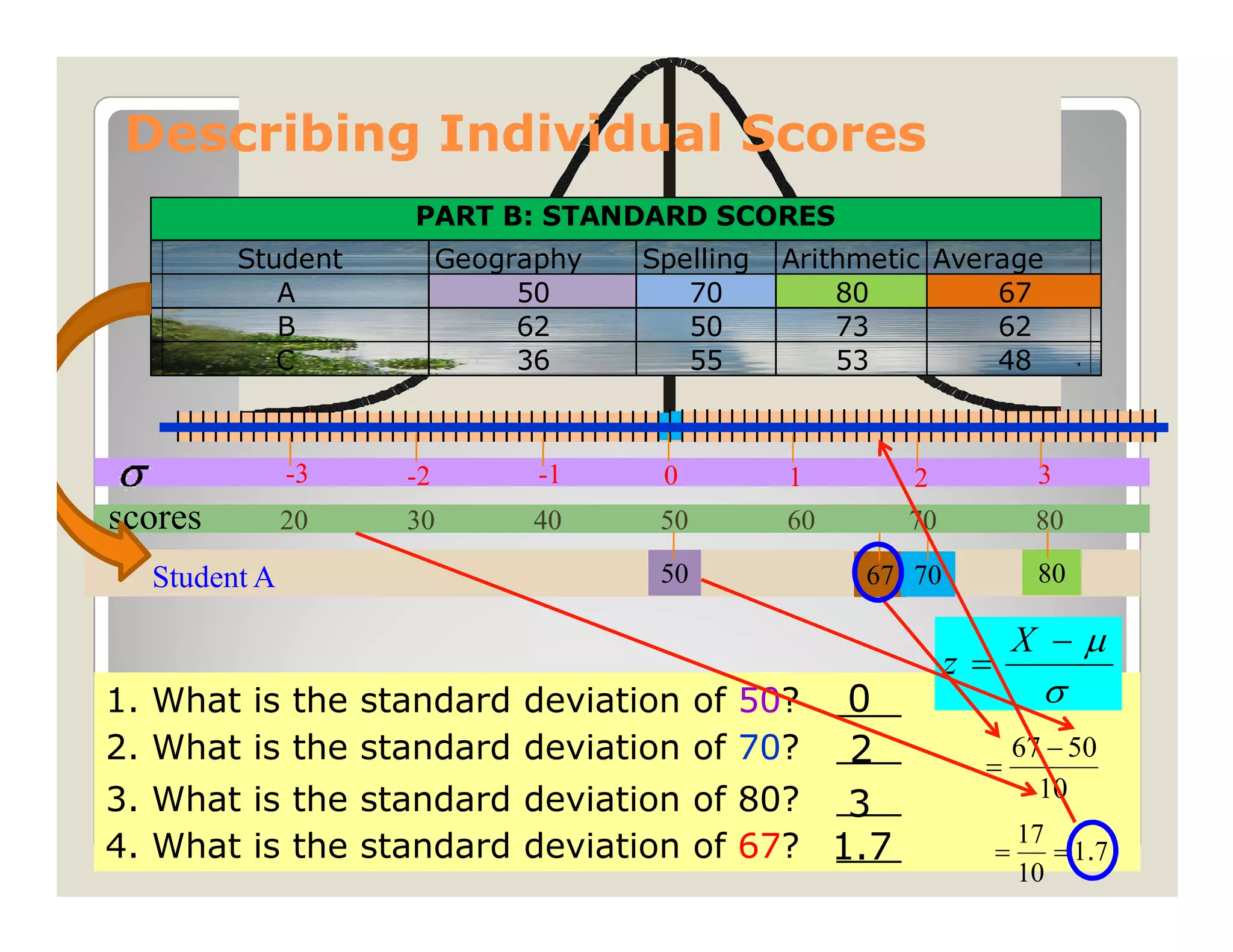 Describing Individual Scores
                   PART B: STANDARD SCORES
         Student        Geography   Spelling   Arithmetic Average
            A                50        70          80         67
            B                62        50          73         62
            C                36        55          53         48



              -3   -2         -1     0         1          2                3
scores        20   30         40     50        60         70              80

  Student A                          50              67 70                 80

                                                                         X −µ
                                                               z =
1. What is the standard deviation of 50?             0
                                                    ___                    σ
2. What is the standard deviation of 70?            ___
                                                     2           =
                                                                         67 − 50
3. What is the standard deviation of 80? ___                               10
                                          3
                                                                         17
4. What is the standard deviation of 67? 1.7
                                         ___                         =      = 1 .7
                                                                         10
 